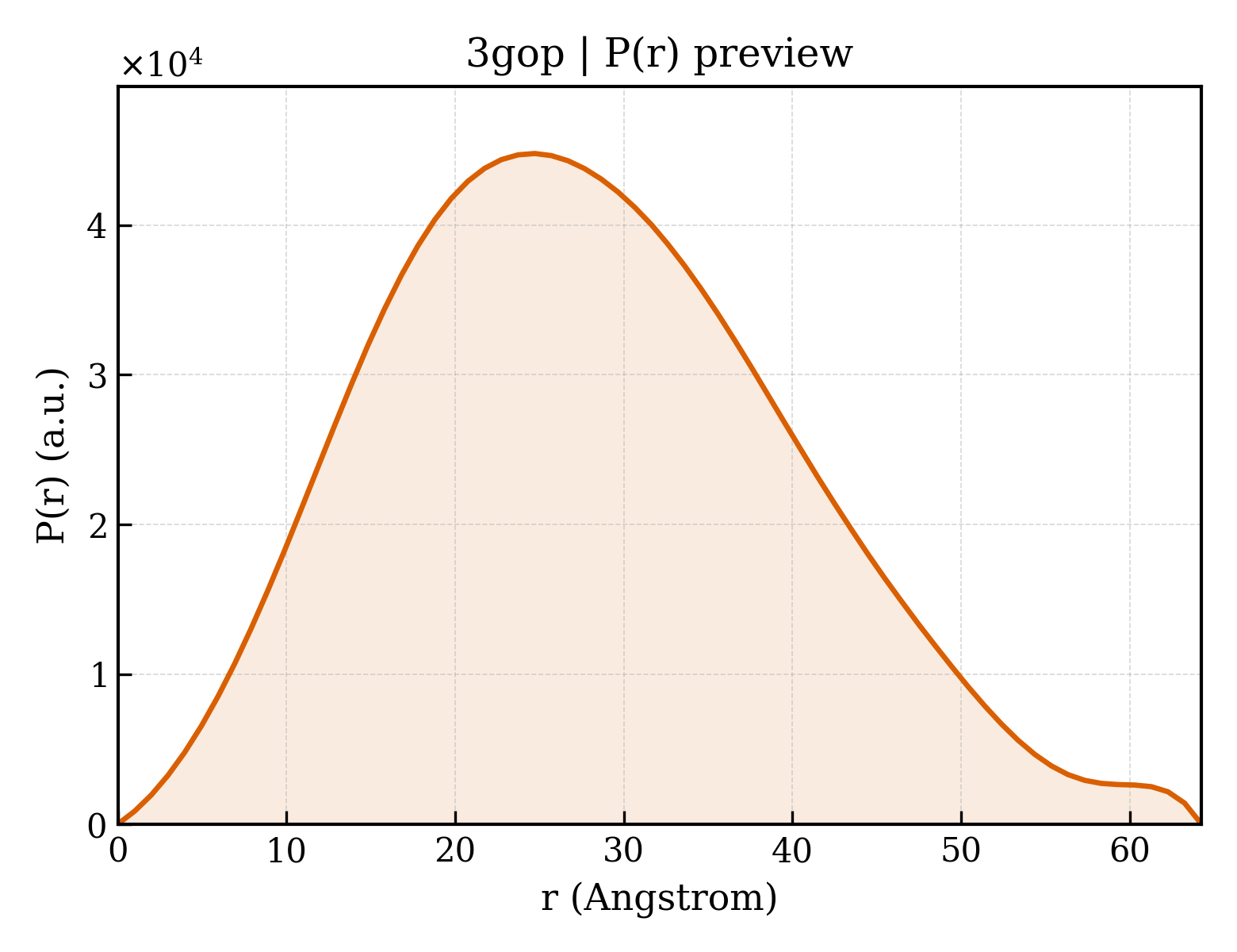P(r) distribution for 3gop