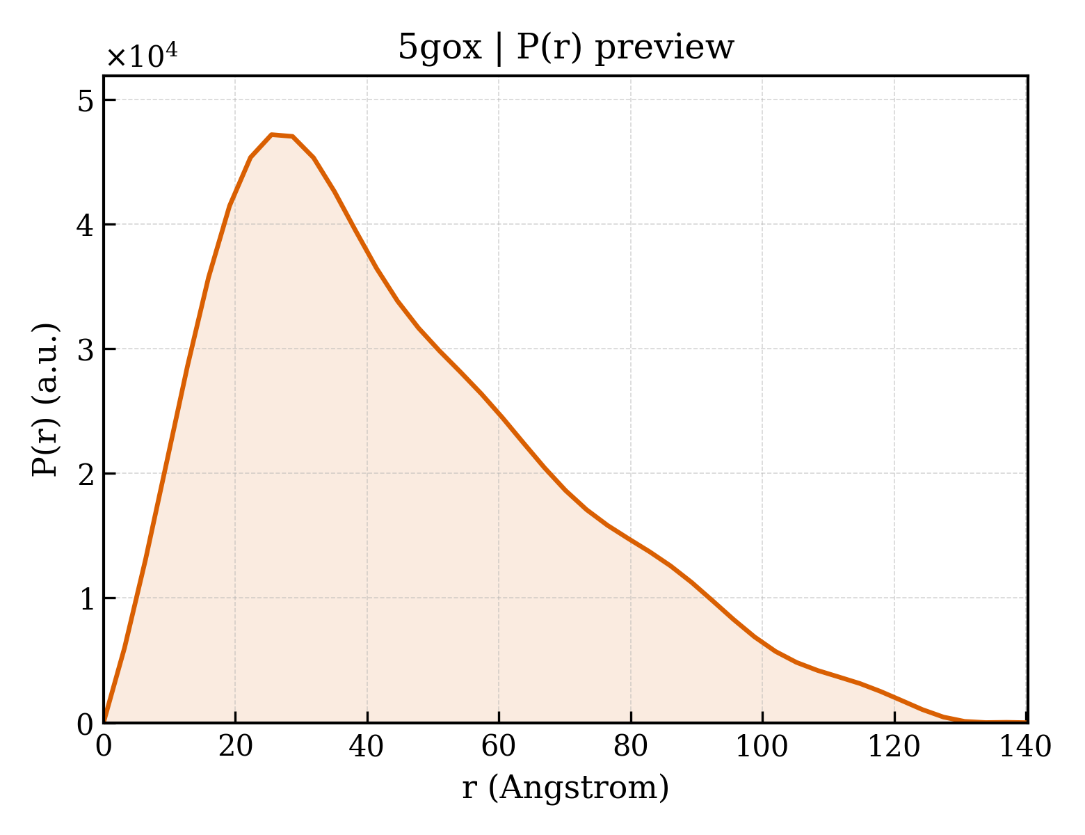 P(r) distribution for 5gox