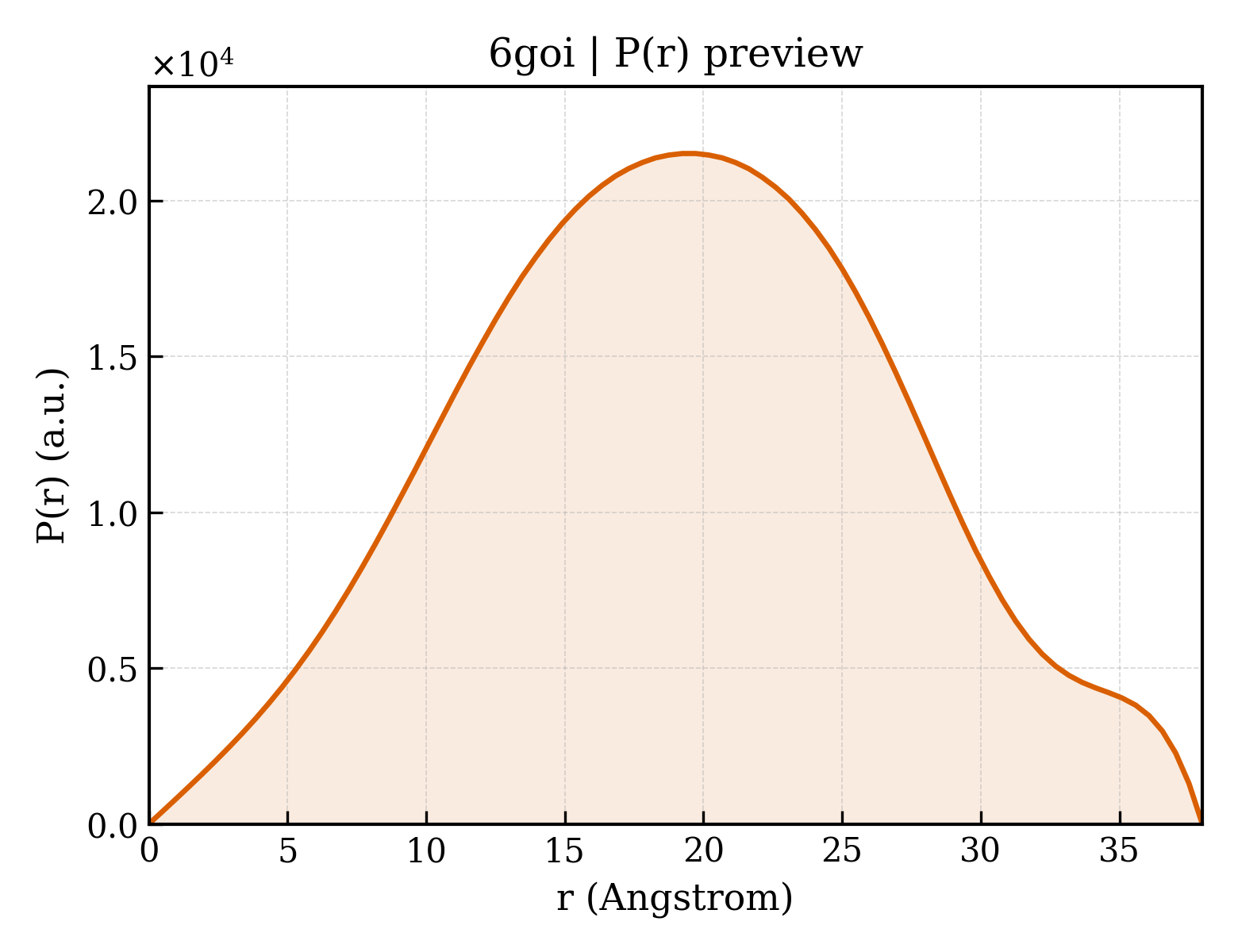 P(r) distribution for 6goi