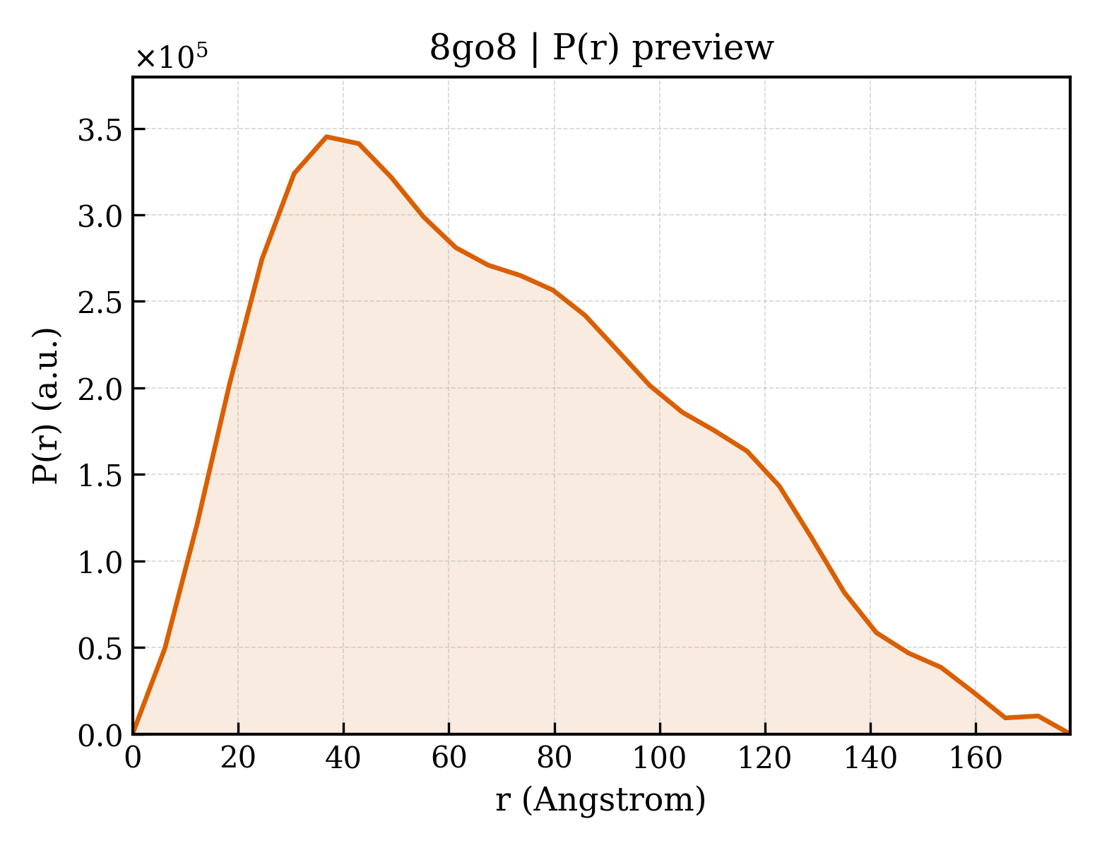 P(r) distribution for 8go8