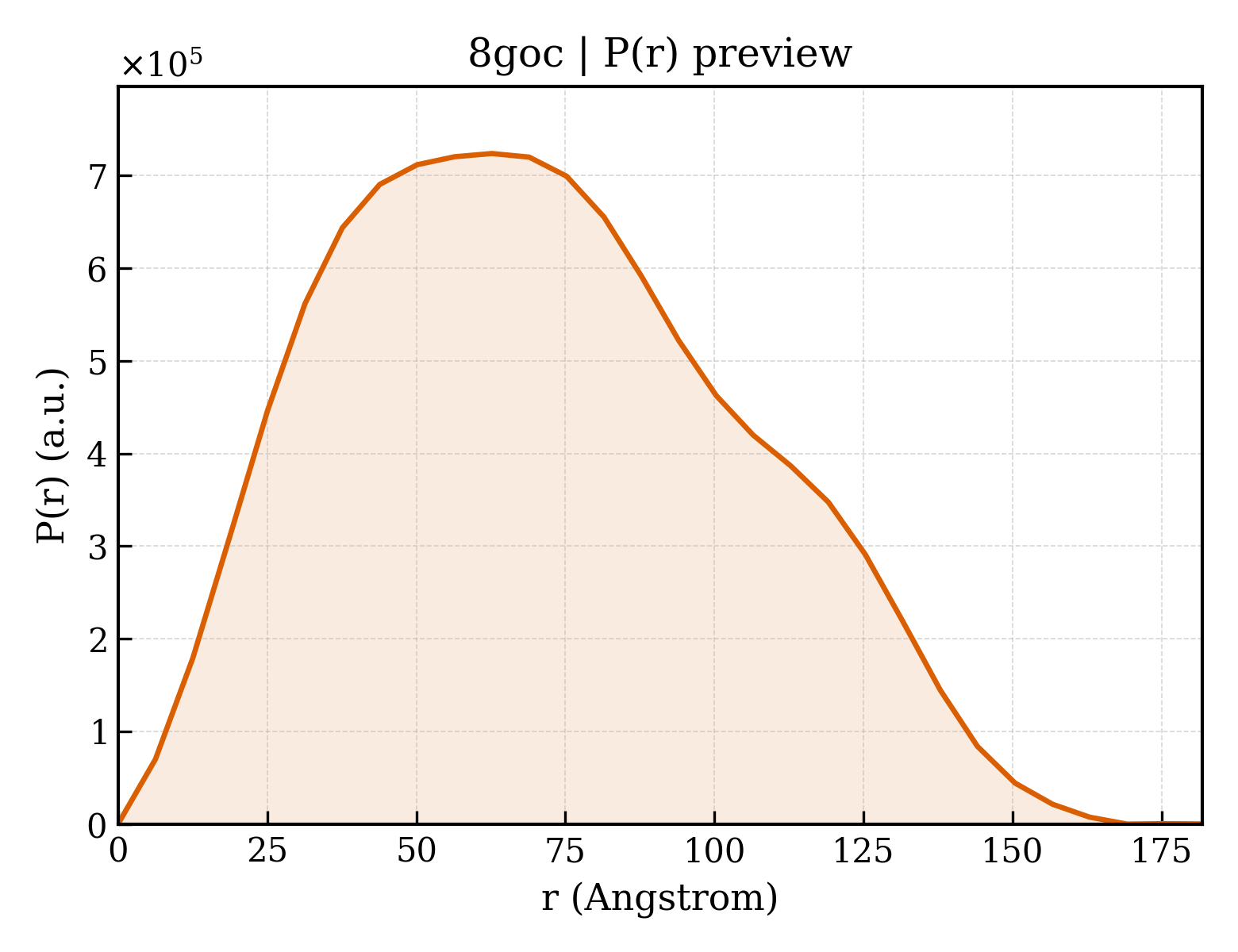 P(r) distribution for 8goc