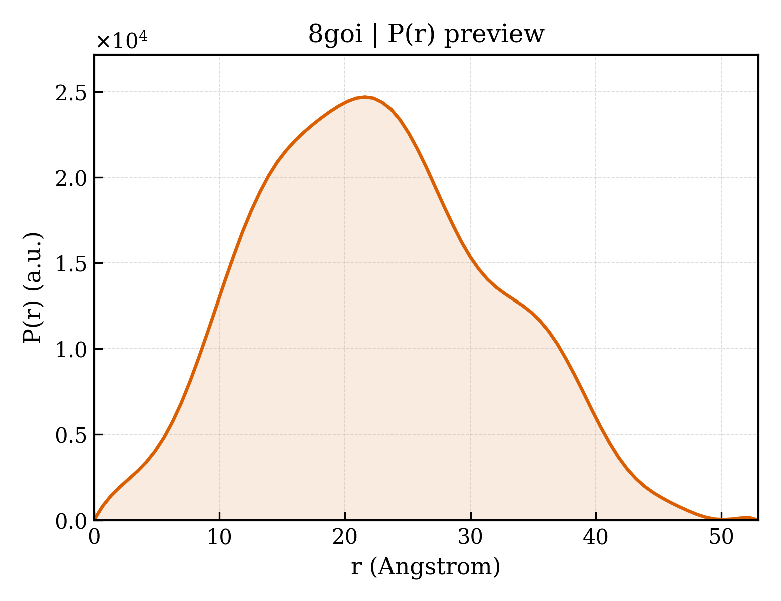 P(r) distribution for 8goi