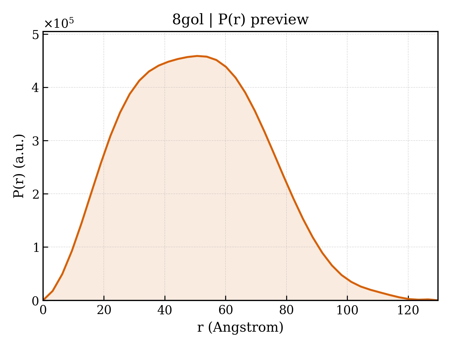 P(r) distribution for 8gol