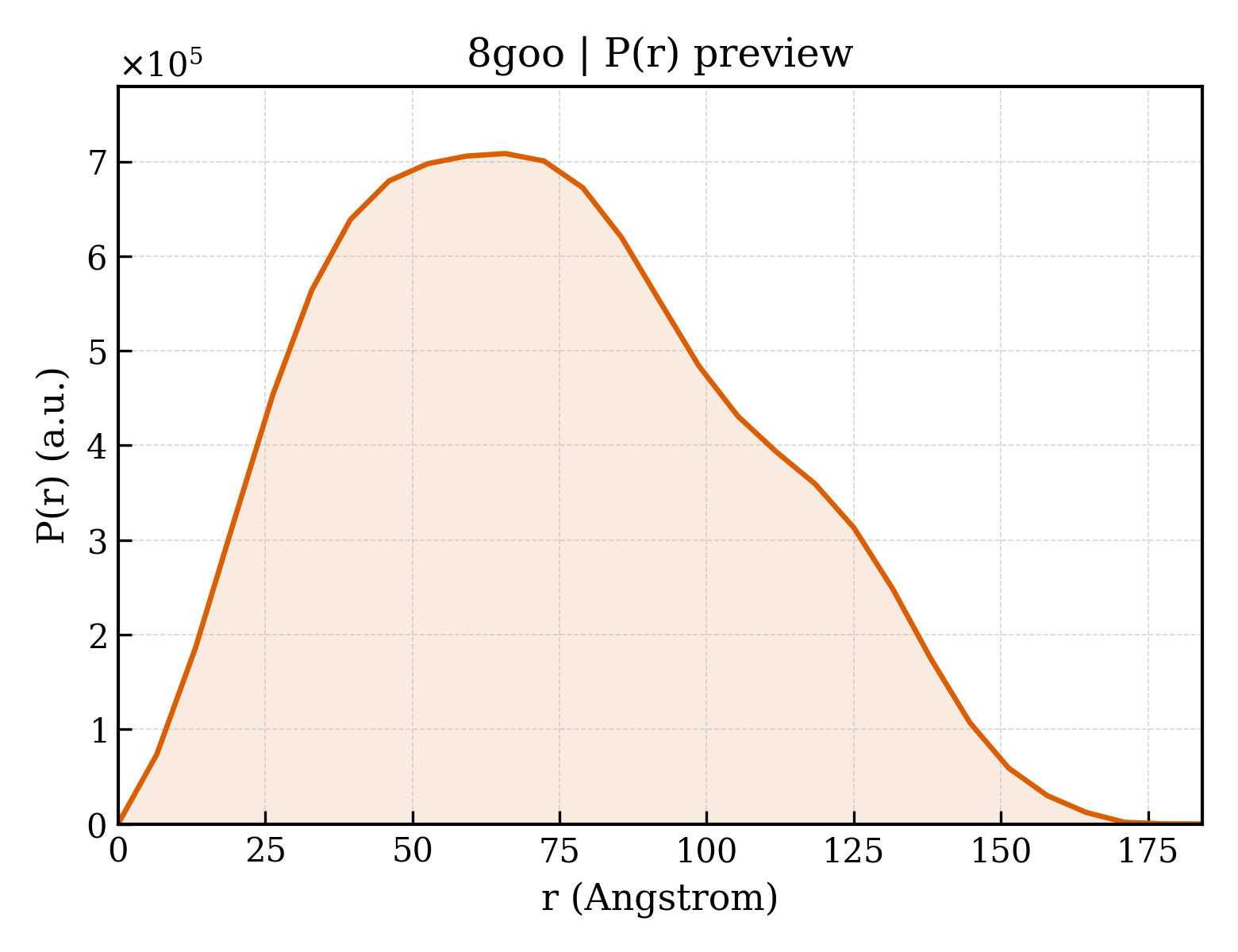 P(r) distribution for 8goo