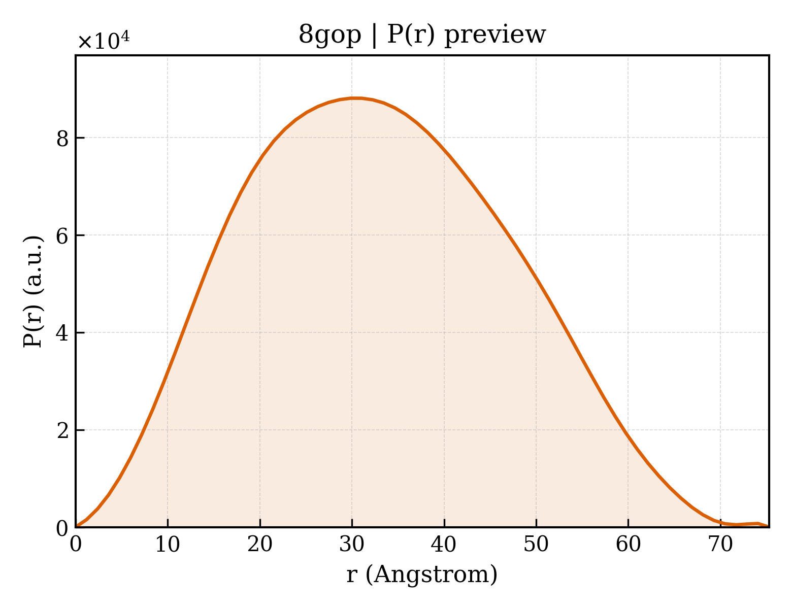 P(r) distribution for 8gop