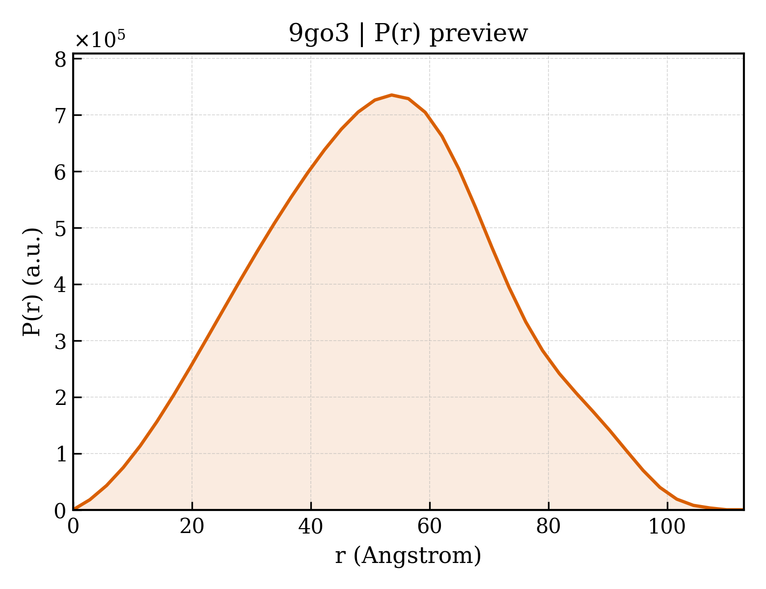 P(r) distribution for 9go3