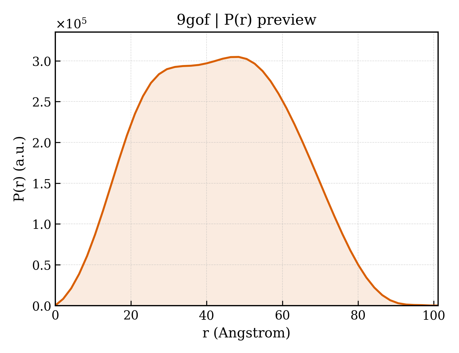 P(r) distribution for 9gof