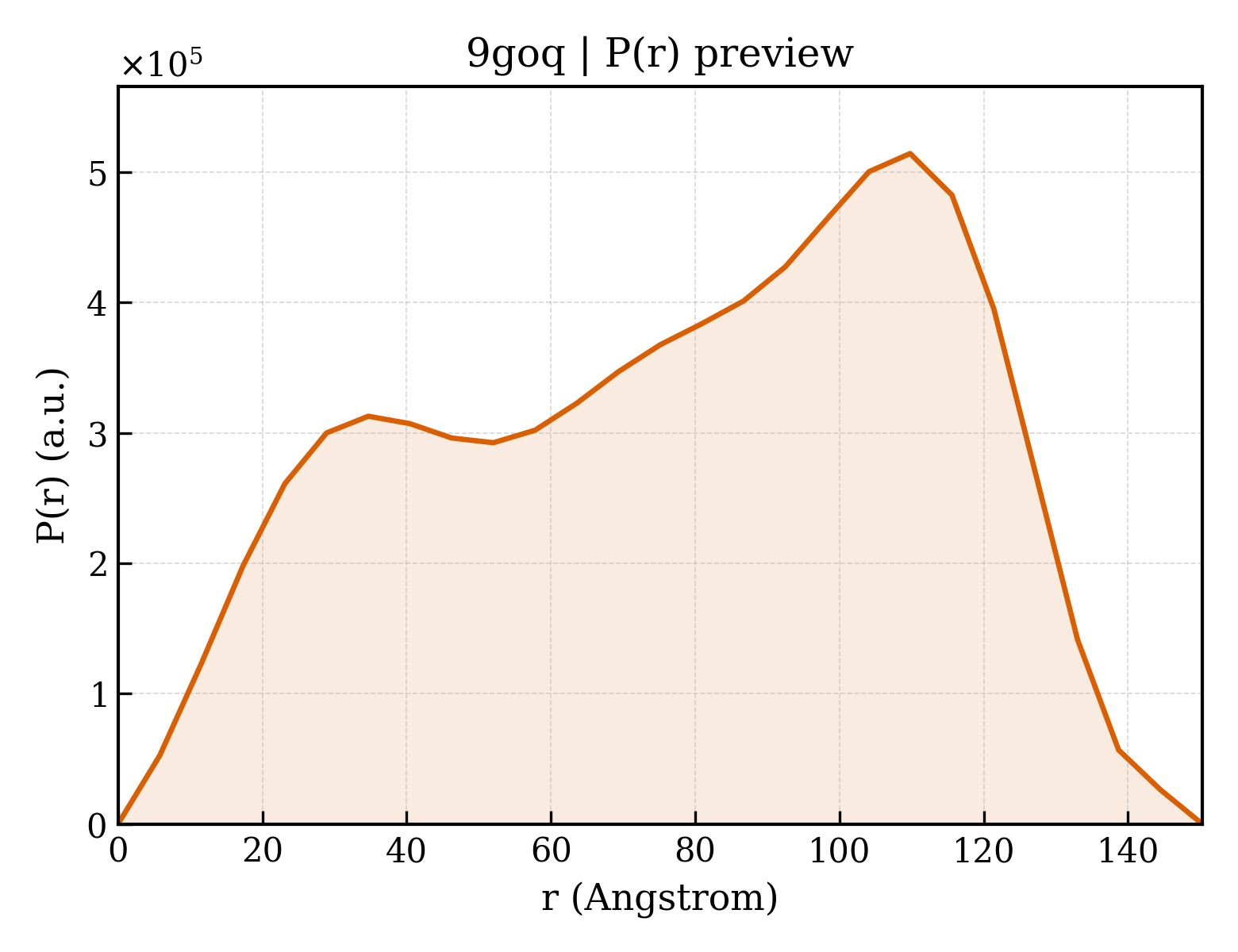 P(r) distribution for 9goq