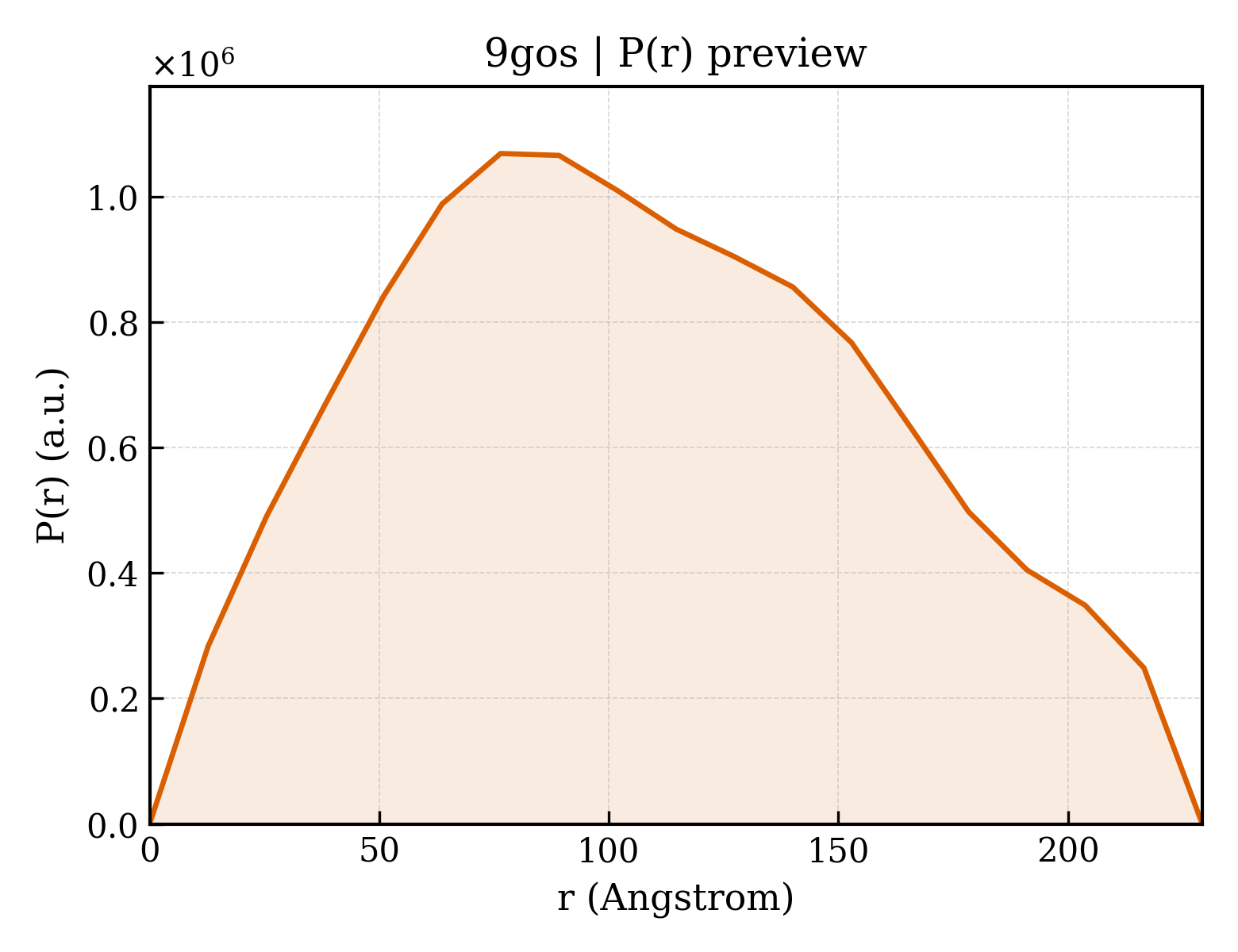 P(r) distribution for 9gos