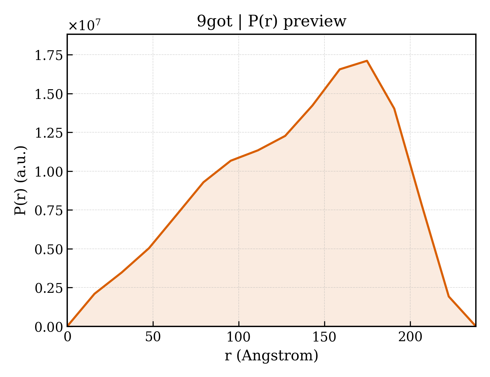 P(r) distribution for 9got