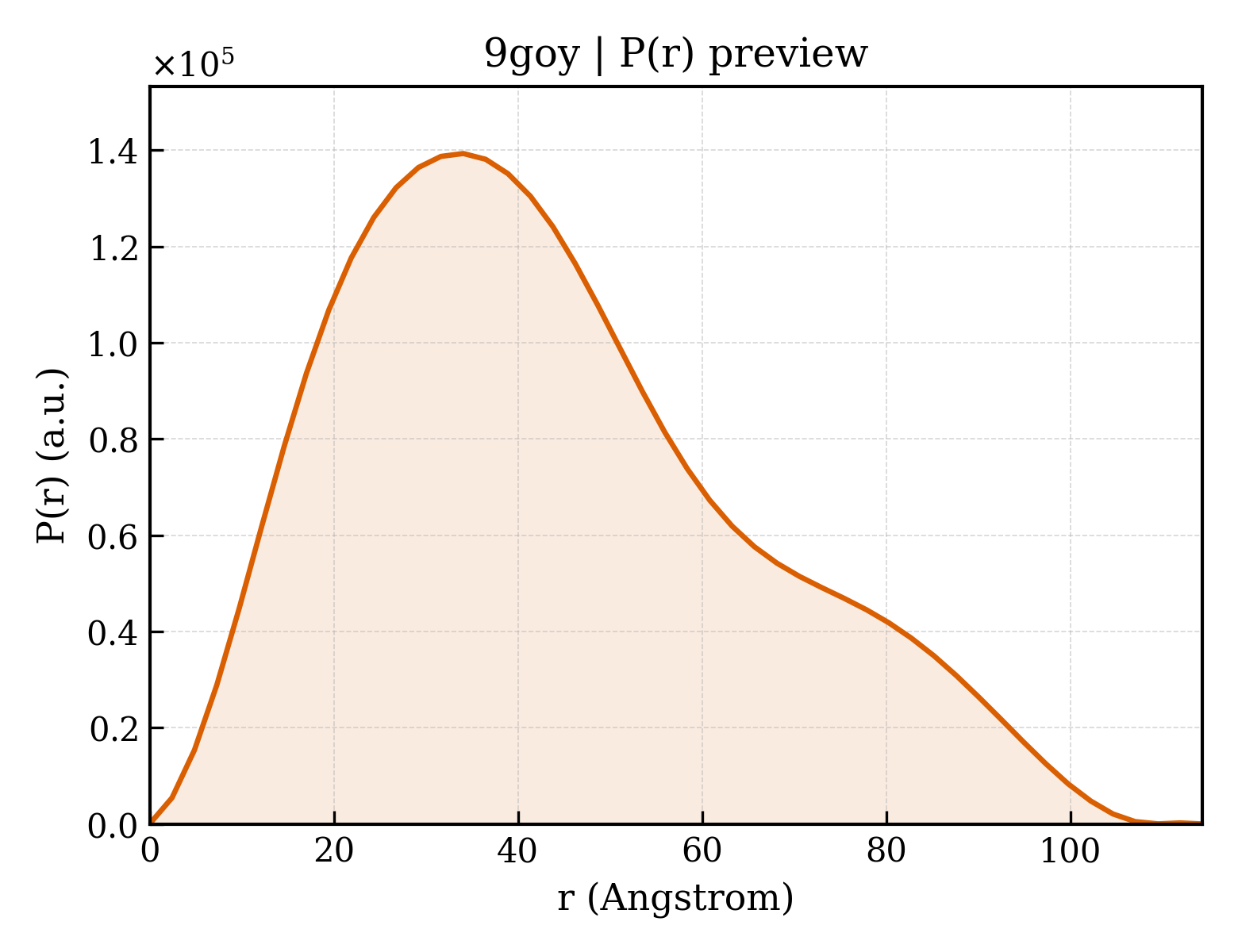 P(r) distribution for 9goy