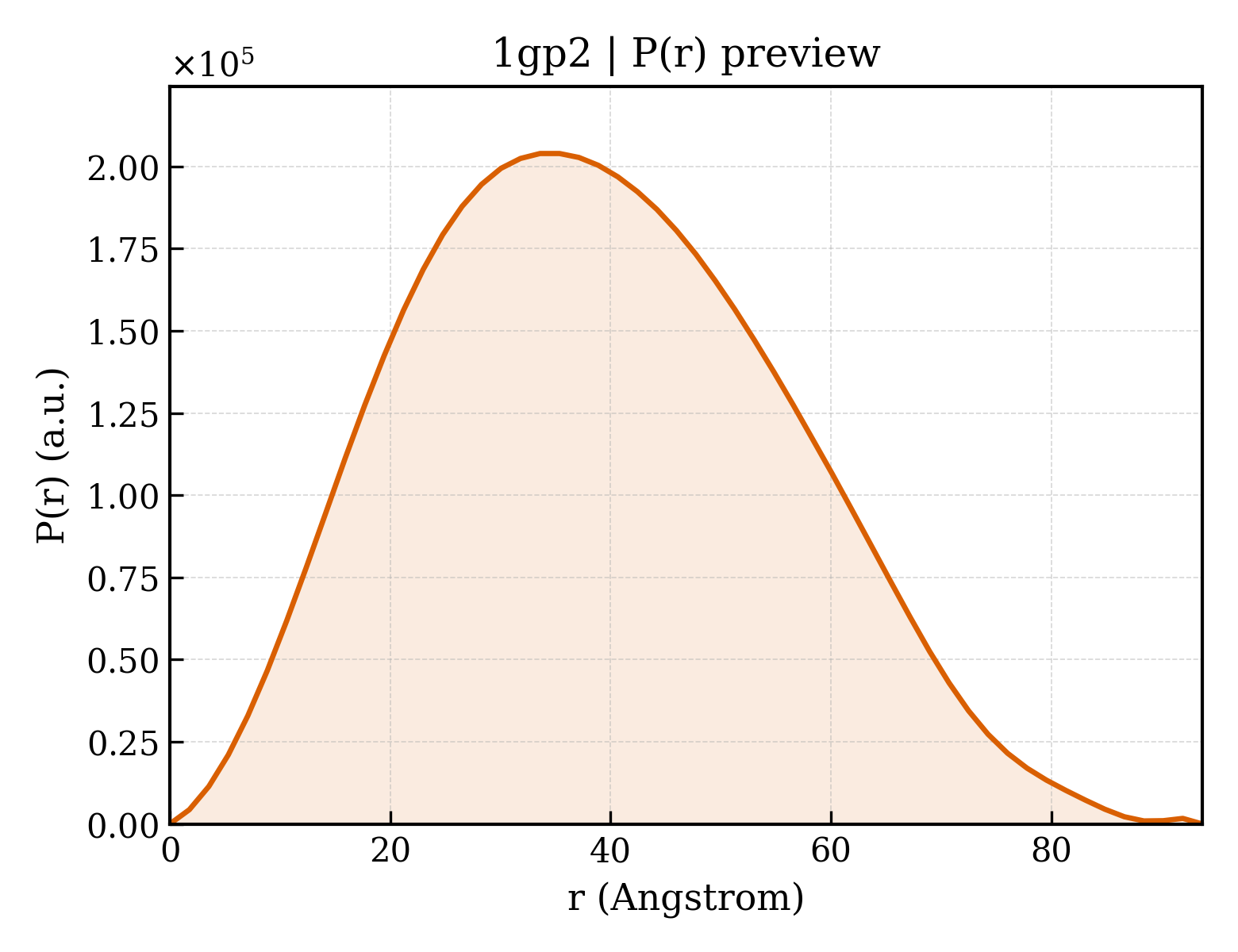 P(r) distribution for 1gp2