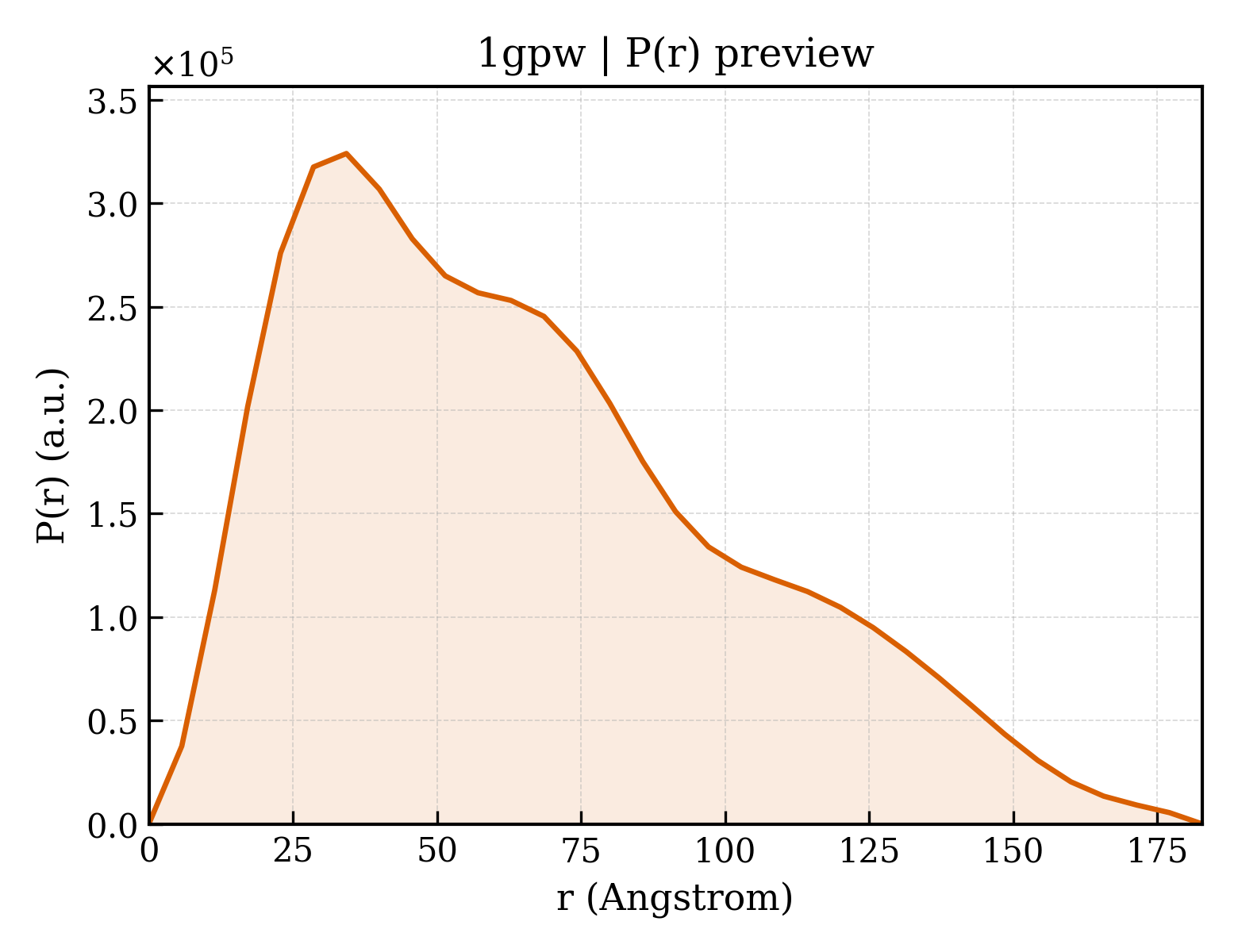P(r) distribution for 1gpw