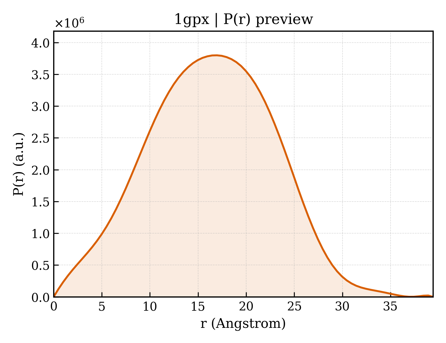 P(r) distribution for 1gpx