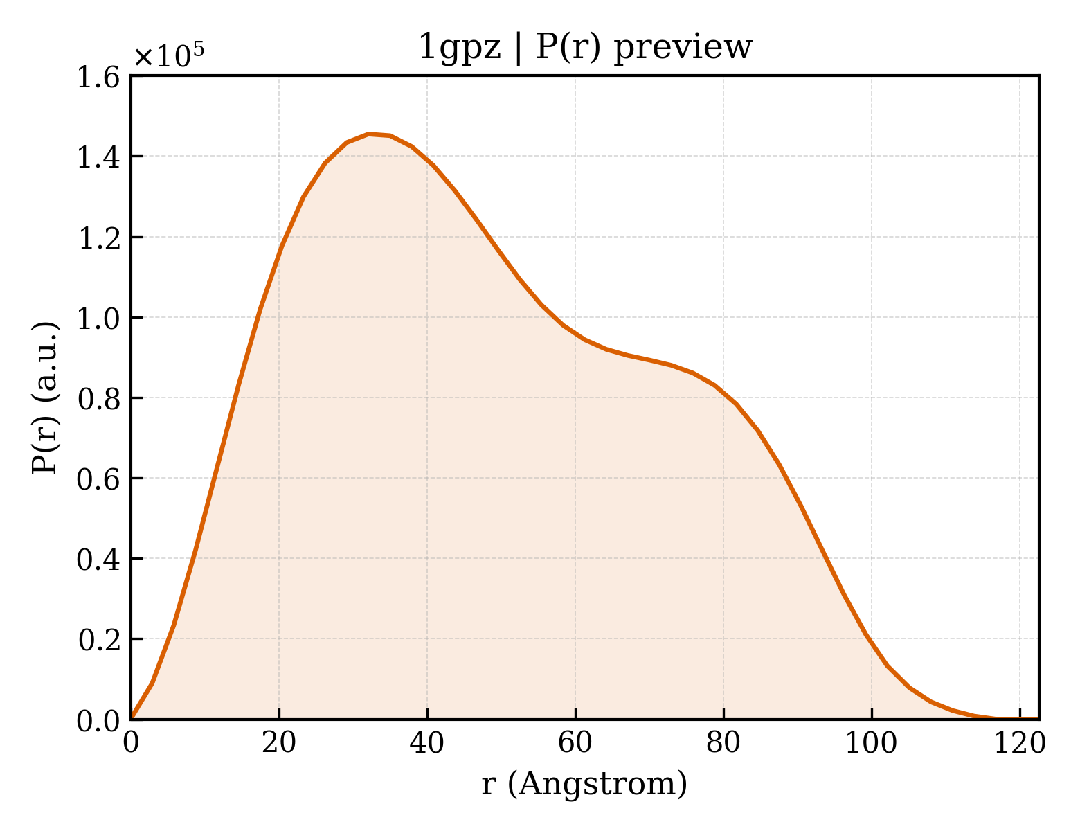 P(r) distribution for 1gpz