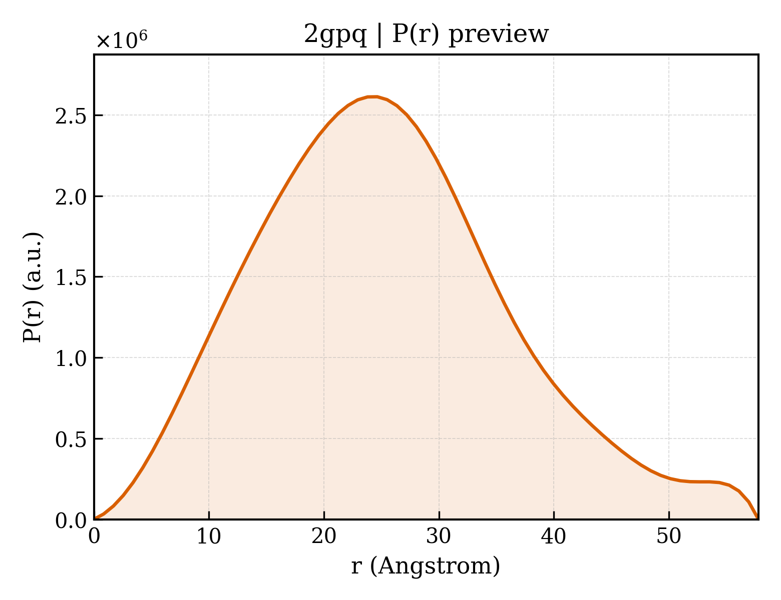 P(r) distribution for 2gpq