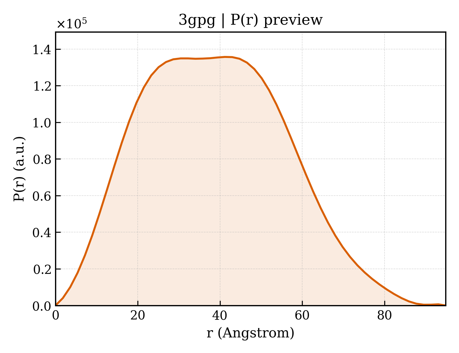 P(r) distribution for 3gpg