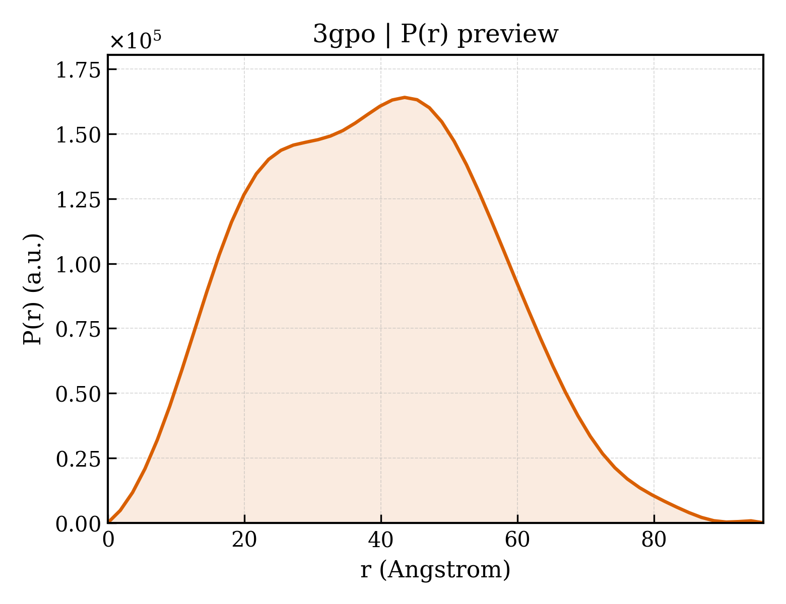 P(r) distribution for 3gpo