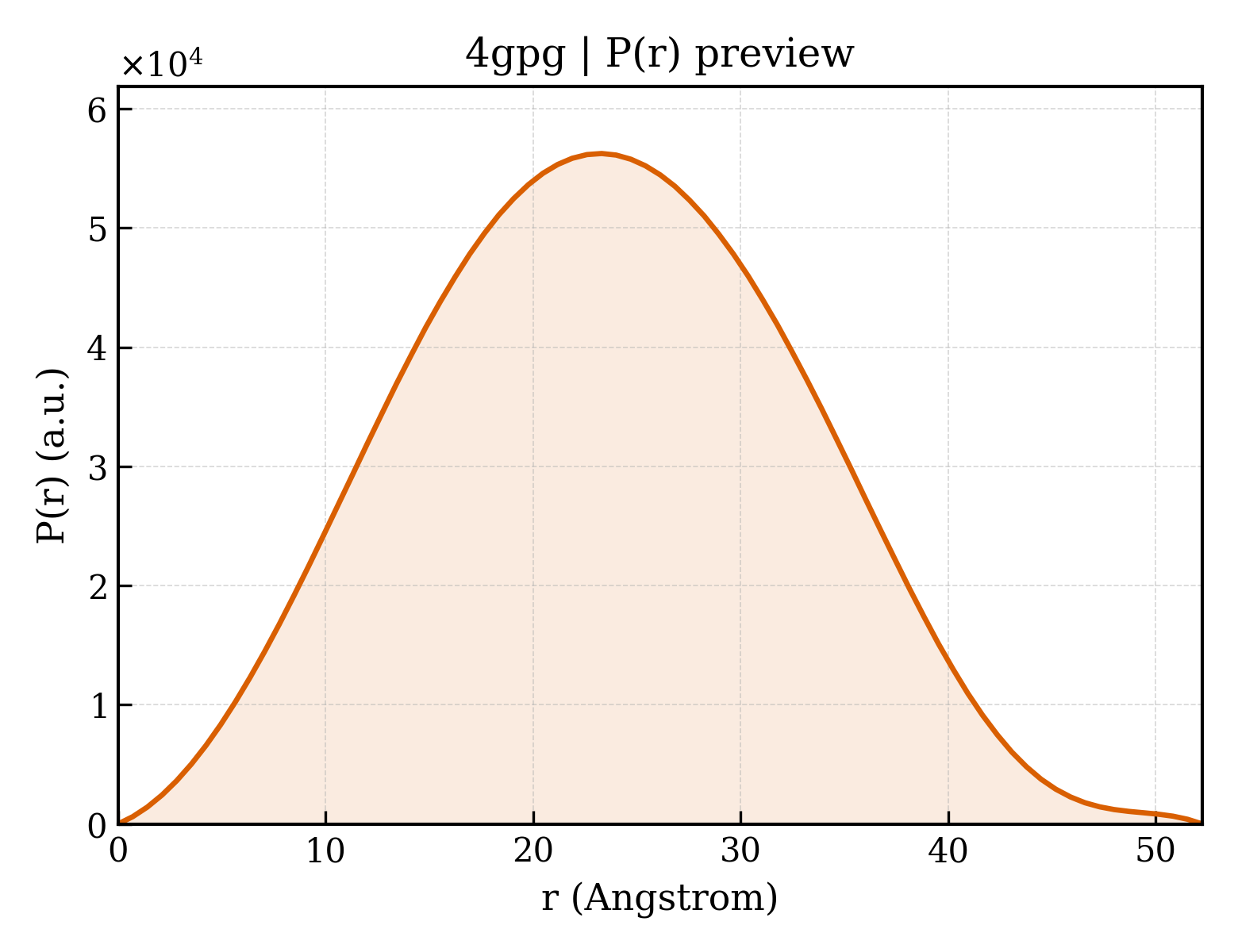 P(r) distribution for 4gpg