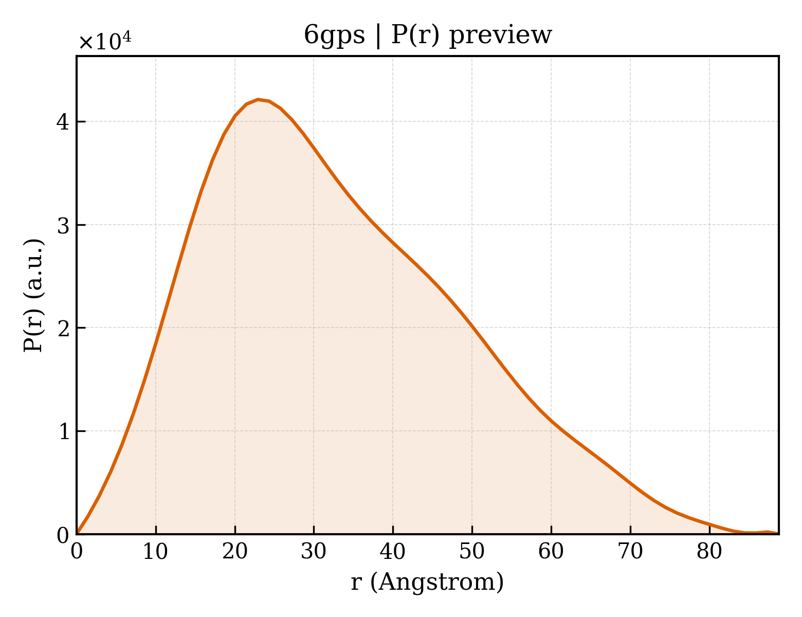 P(r) distribution for 6gps