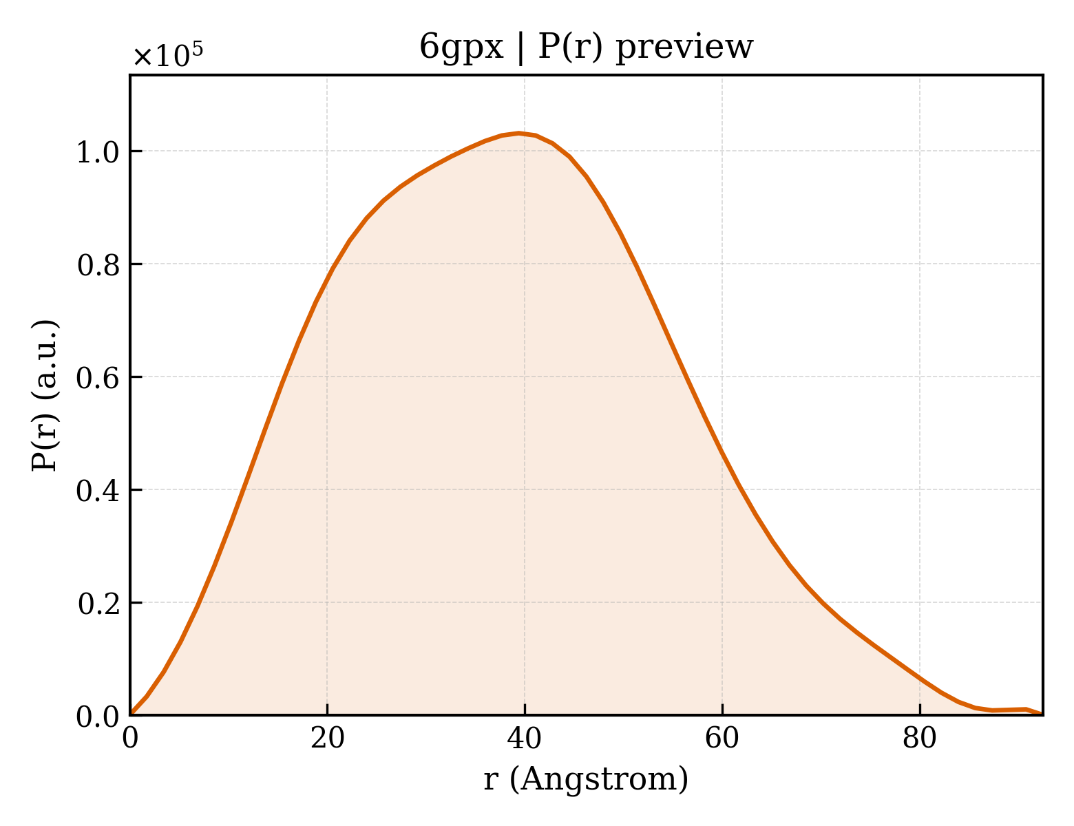 P(r) distribution for 6gpx