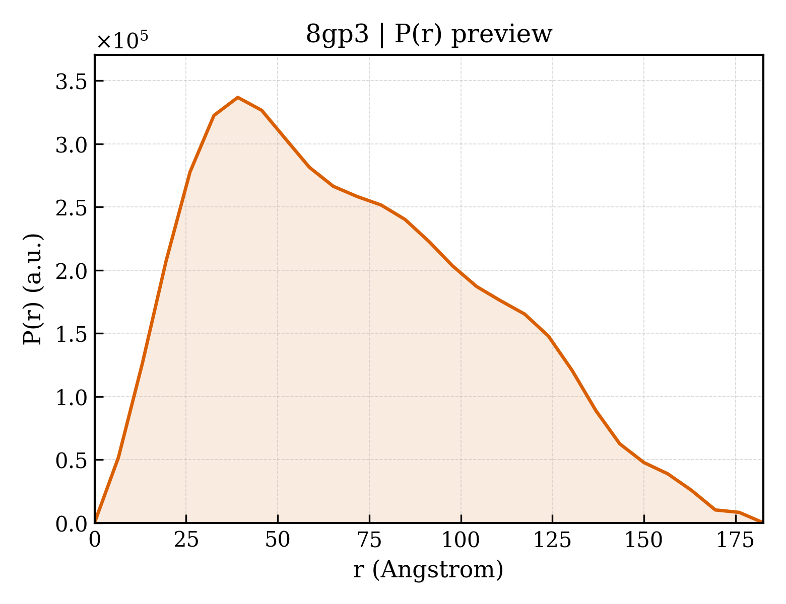 P(r) distribution for 8gp3