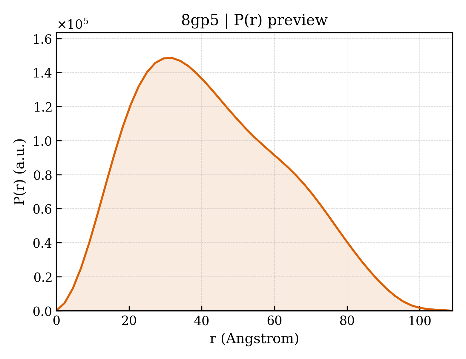 P(r) distribution for 8gp5