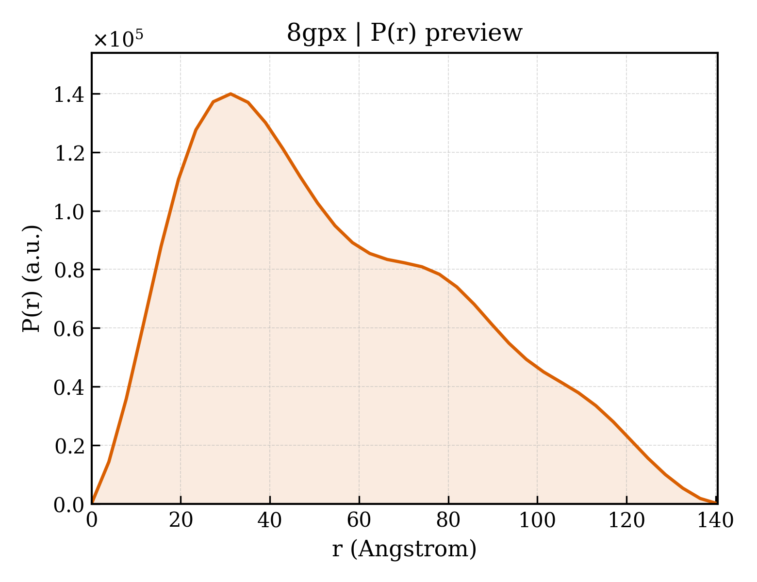 P(r) distribution for 8gpx