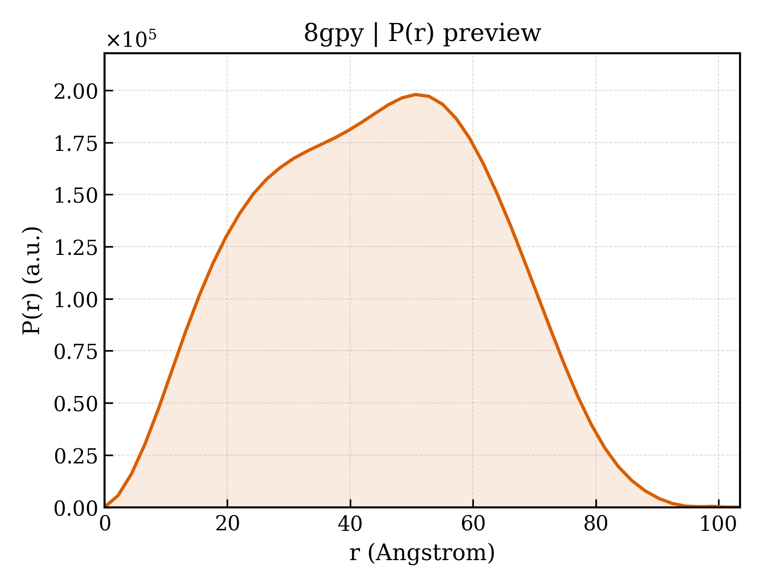 P(r) distribution for 8gpy