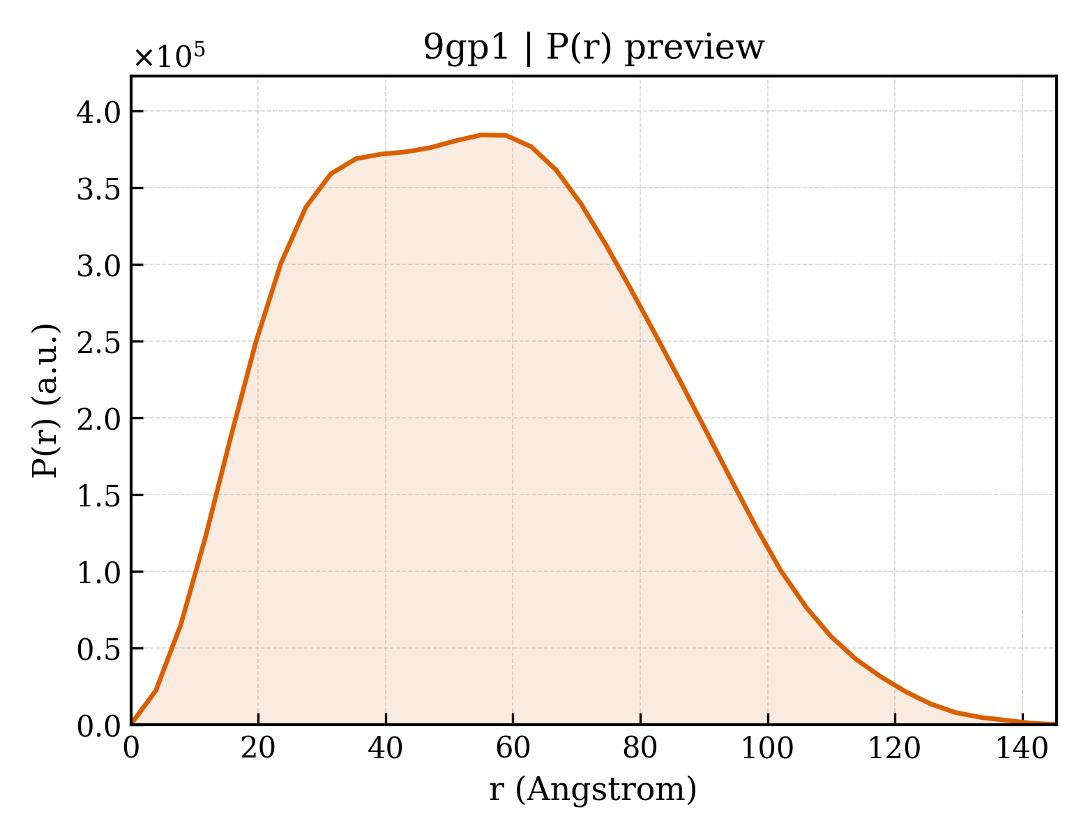 P(r) distribution for 9gp1
