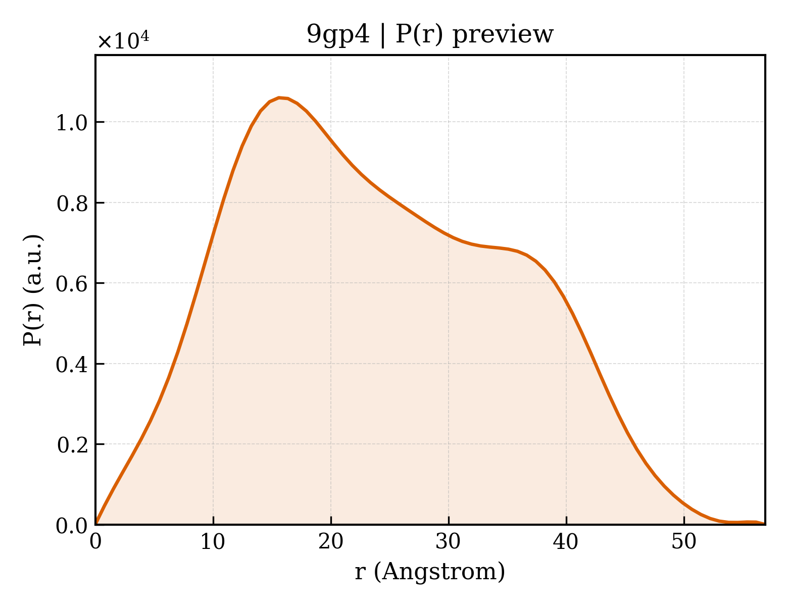 P(r) distribution for 9gp4