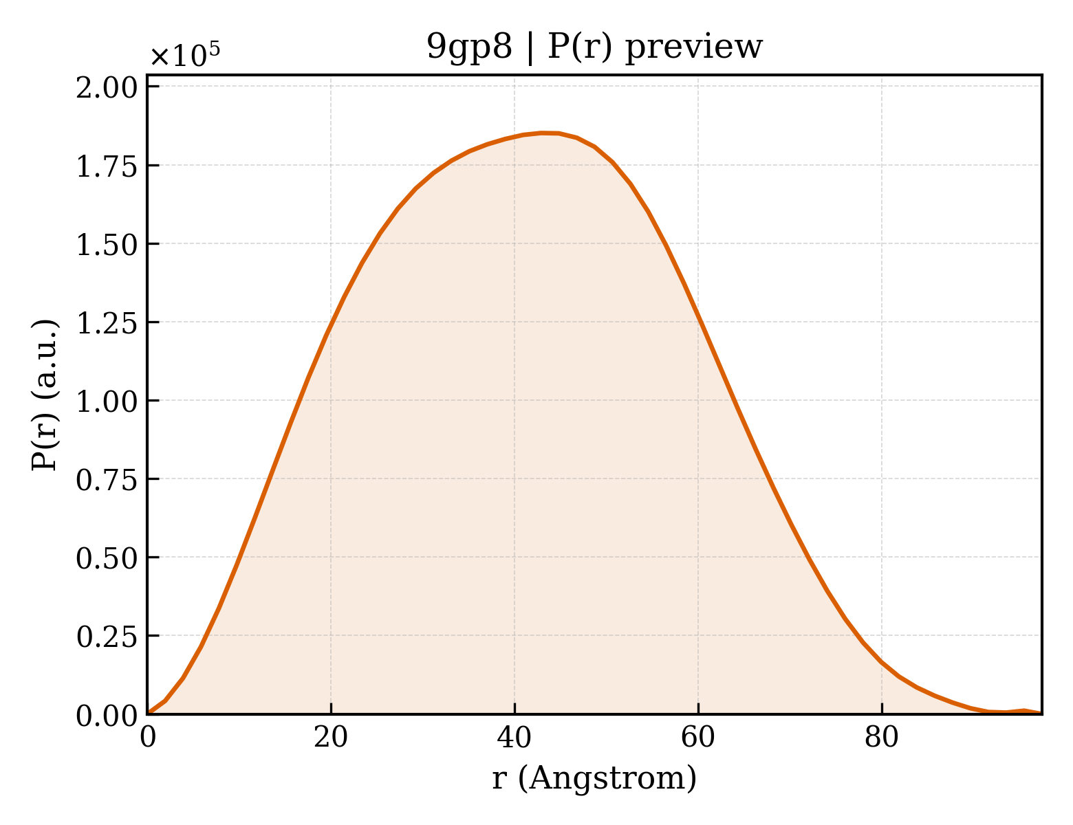 P(r) distribution for 9gp8