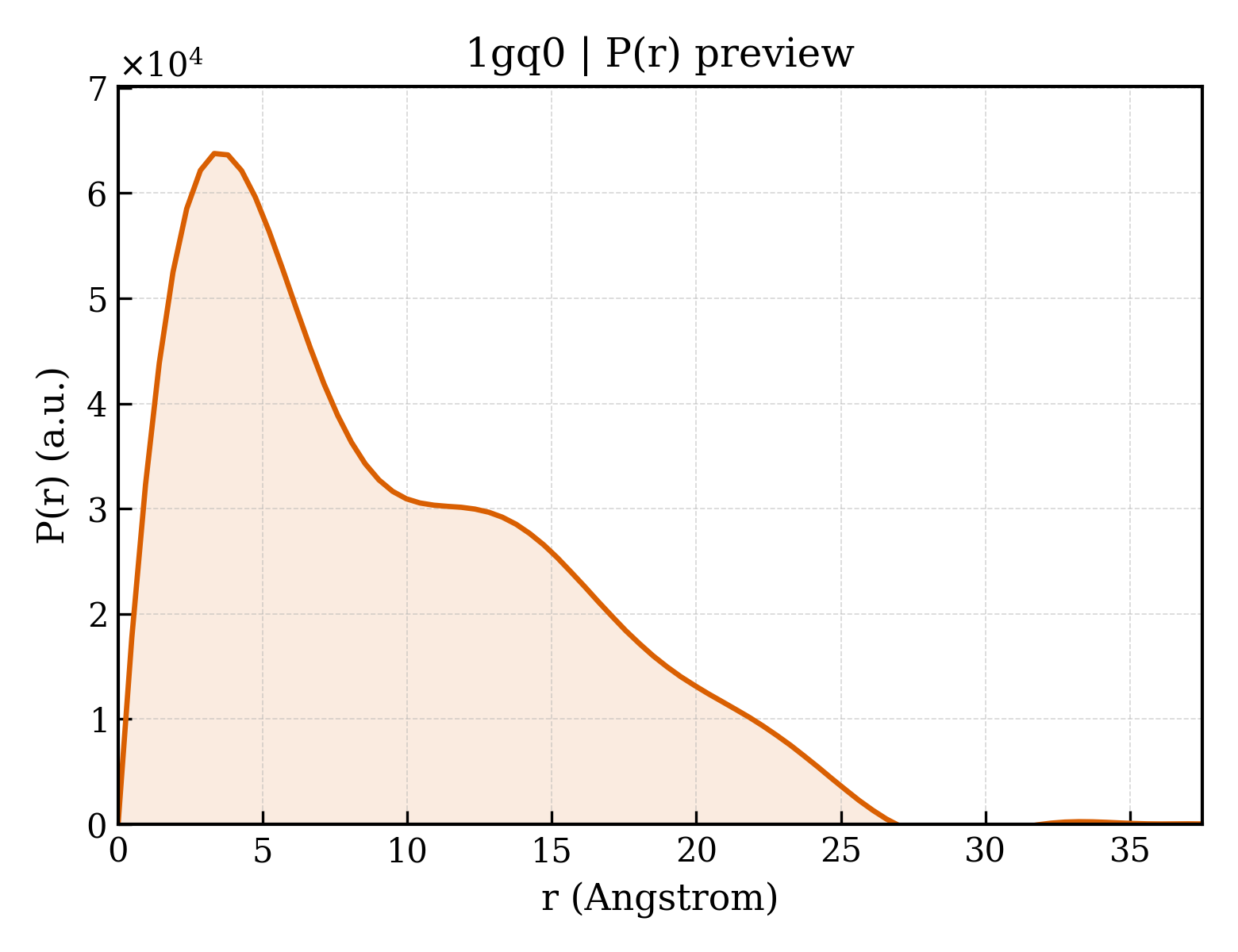 P(r) distribution for 1gq0