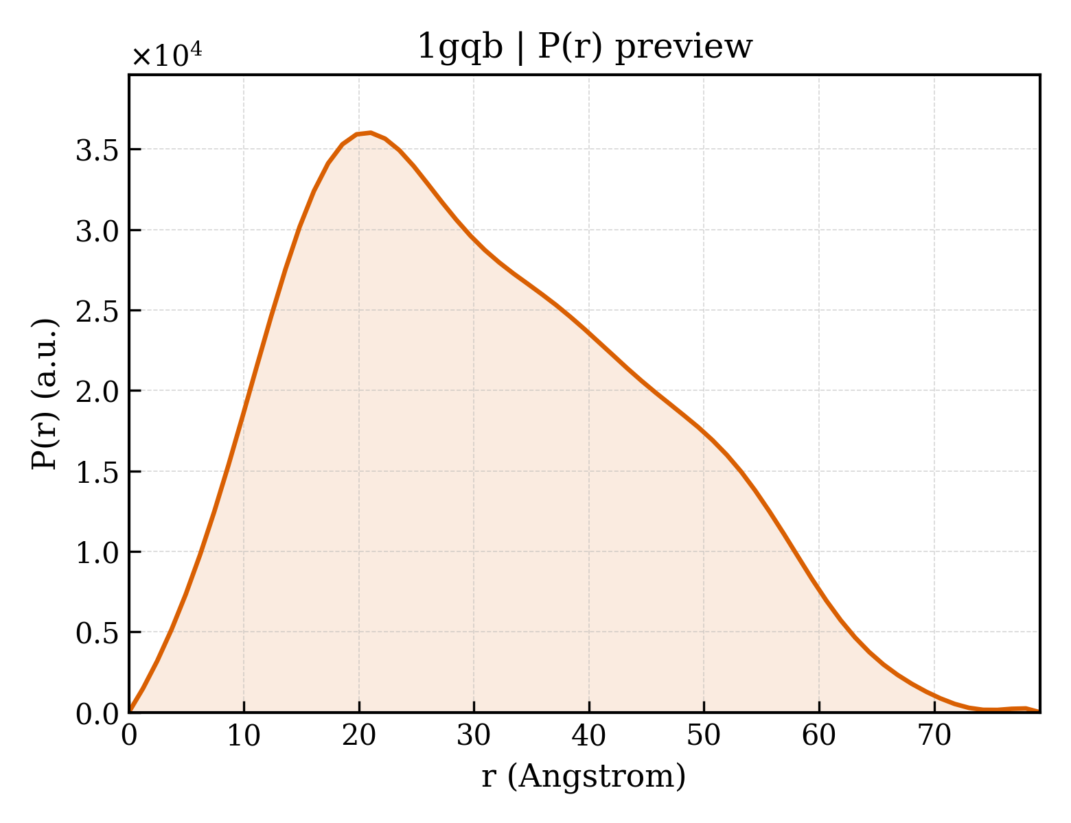 P(r) distribution for 1gqb