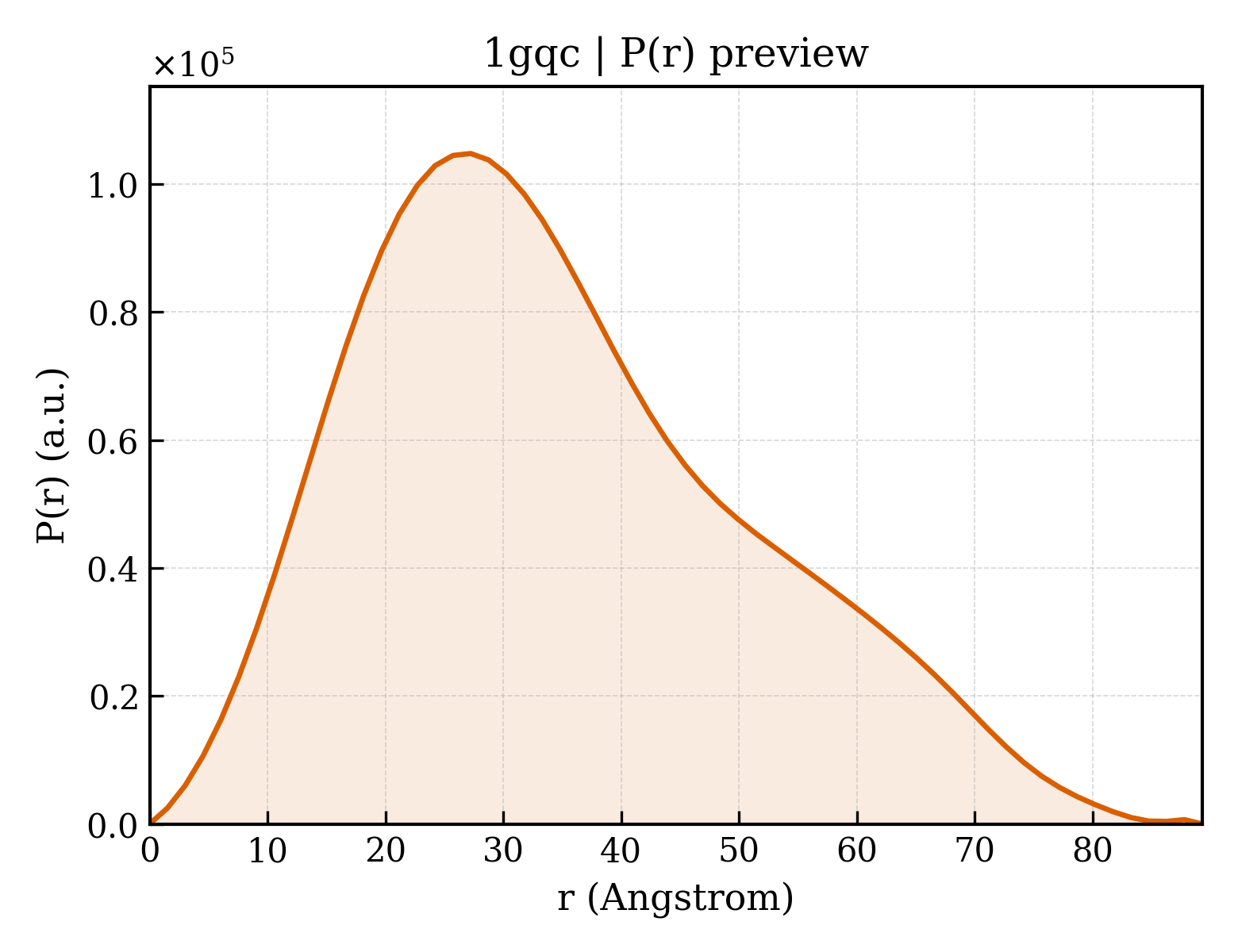 P(r) distribution for 1gqc
