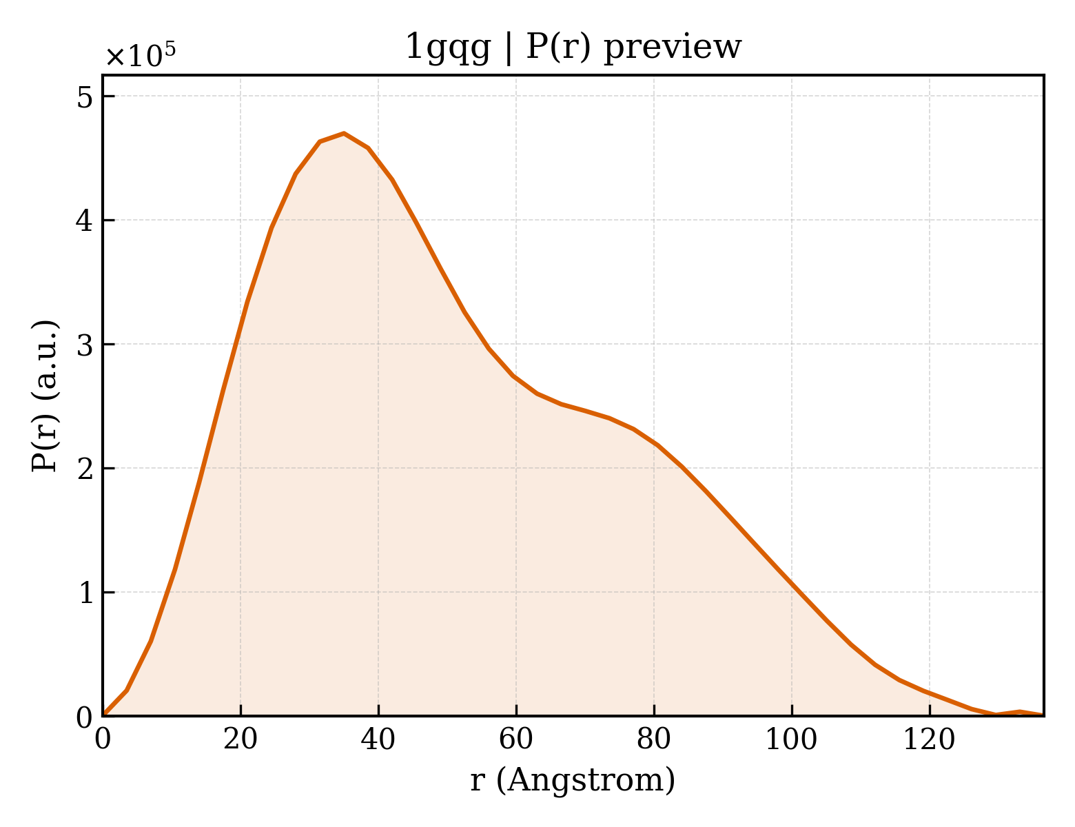 P(r) distribution for 1gqg
