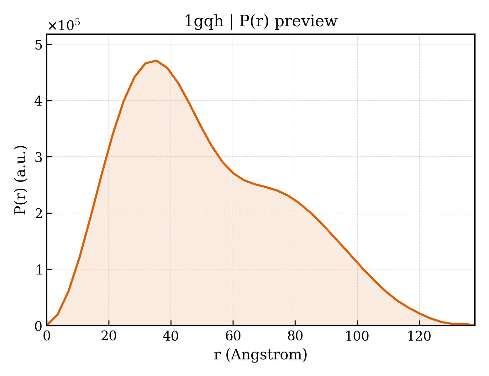 P(r) distribution for 1gqh