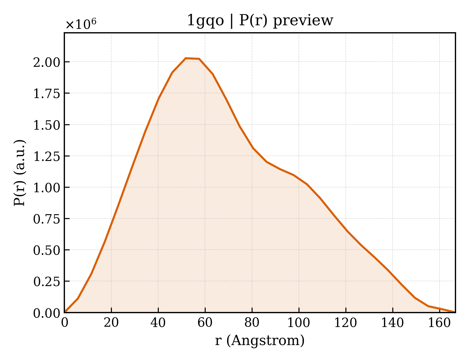 P(r) distribution for 1gqo