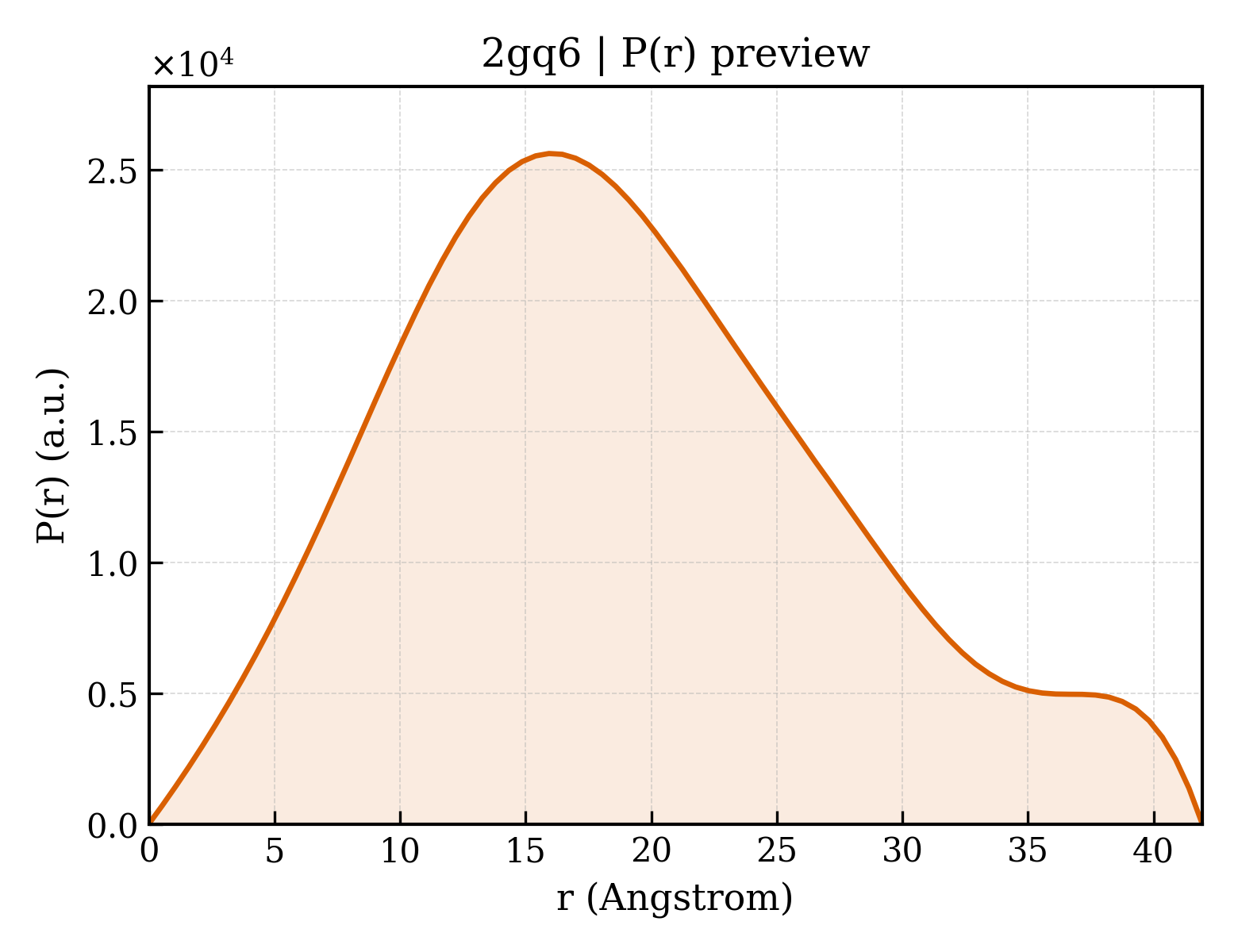 P(r) distribution for 2gq6