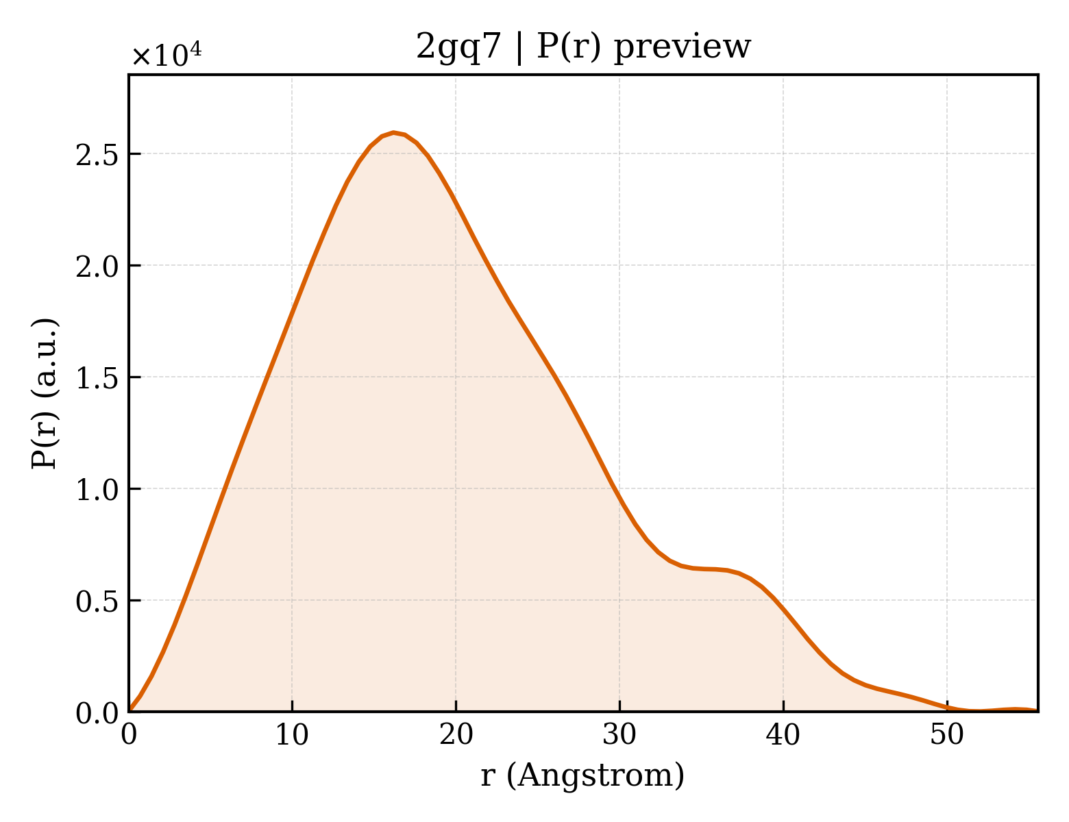 P(r) distribution for 2gq7