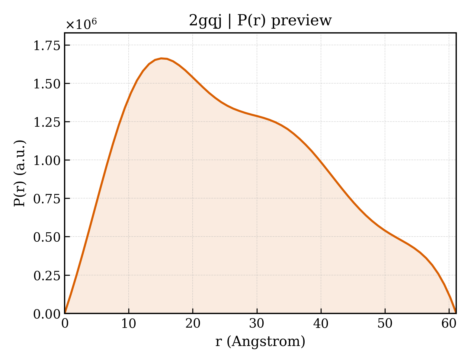 P(r) distribution for 2gqj