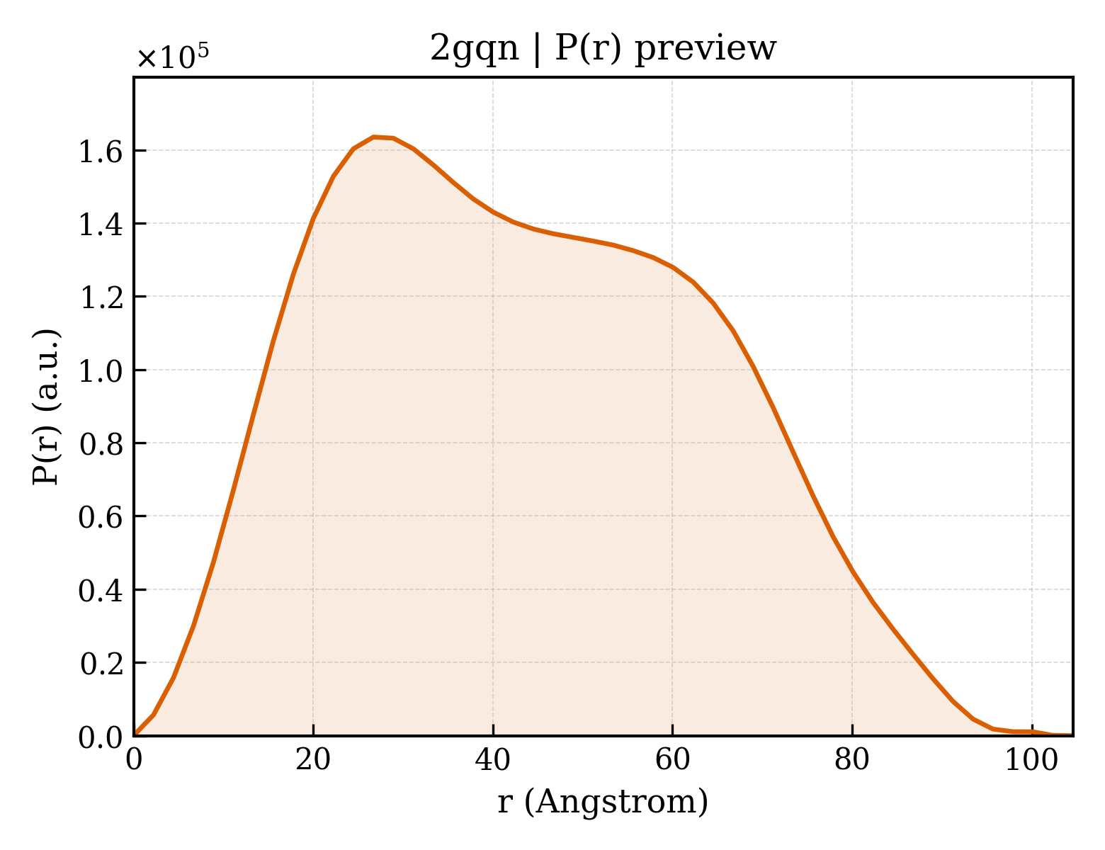 P(r) distribution for 2gqn