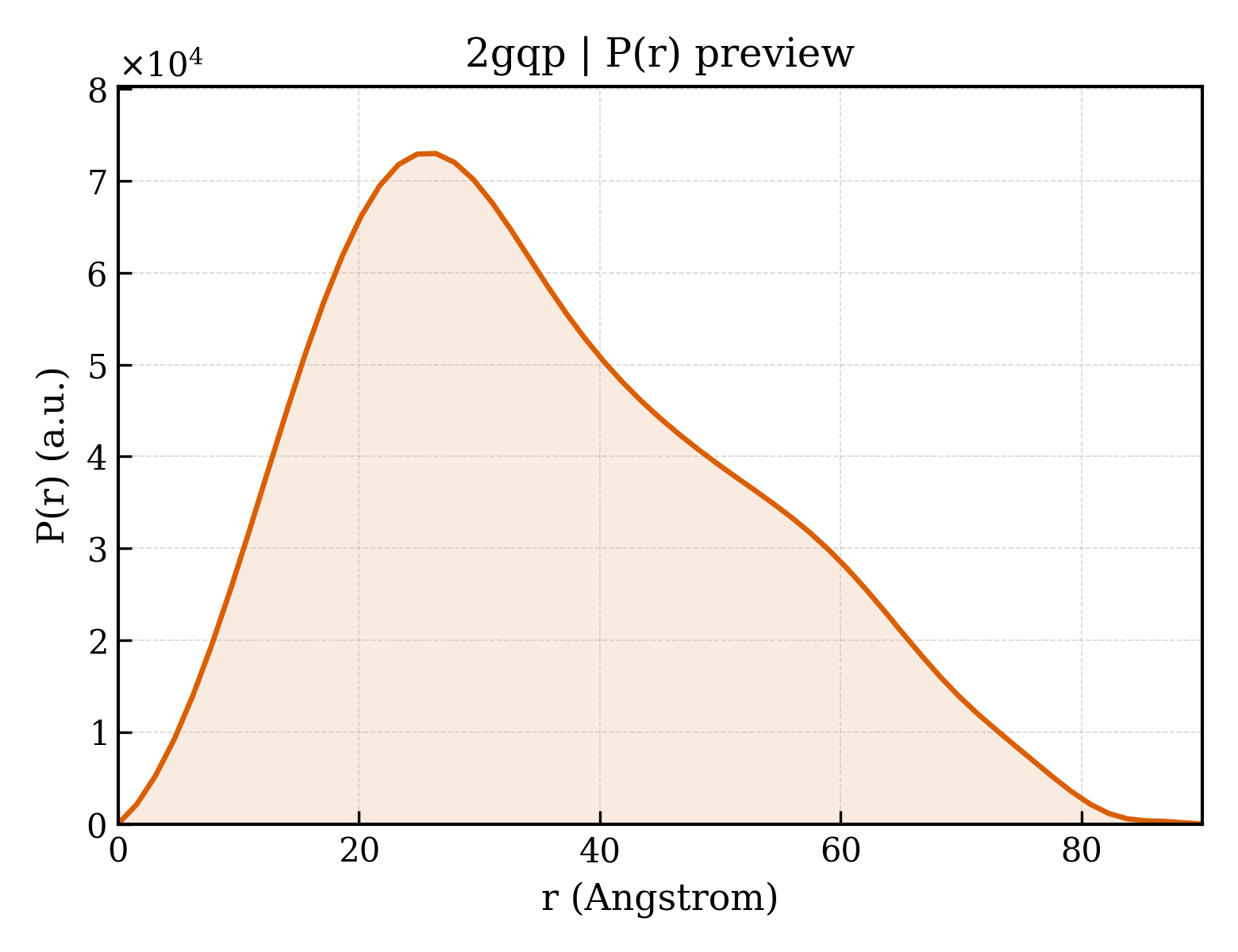 P(r) distribution for 2gqp
