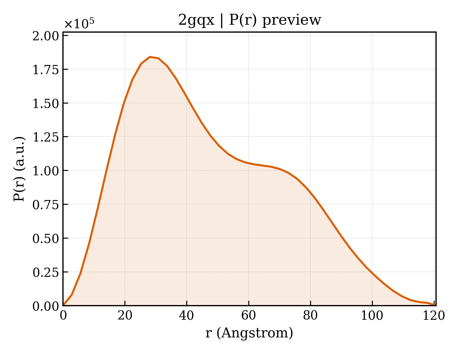 P(r) distribution for 2gqx