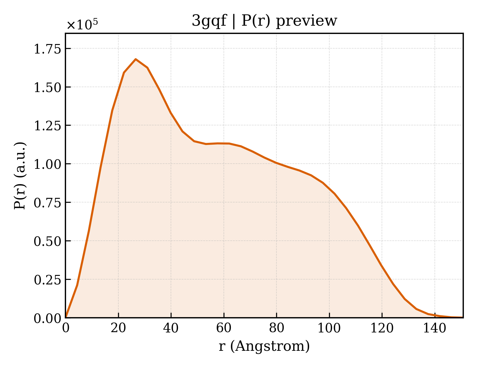 P(r) distribution for 3gqf