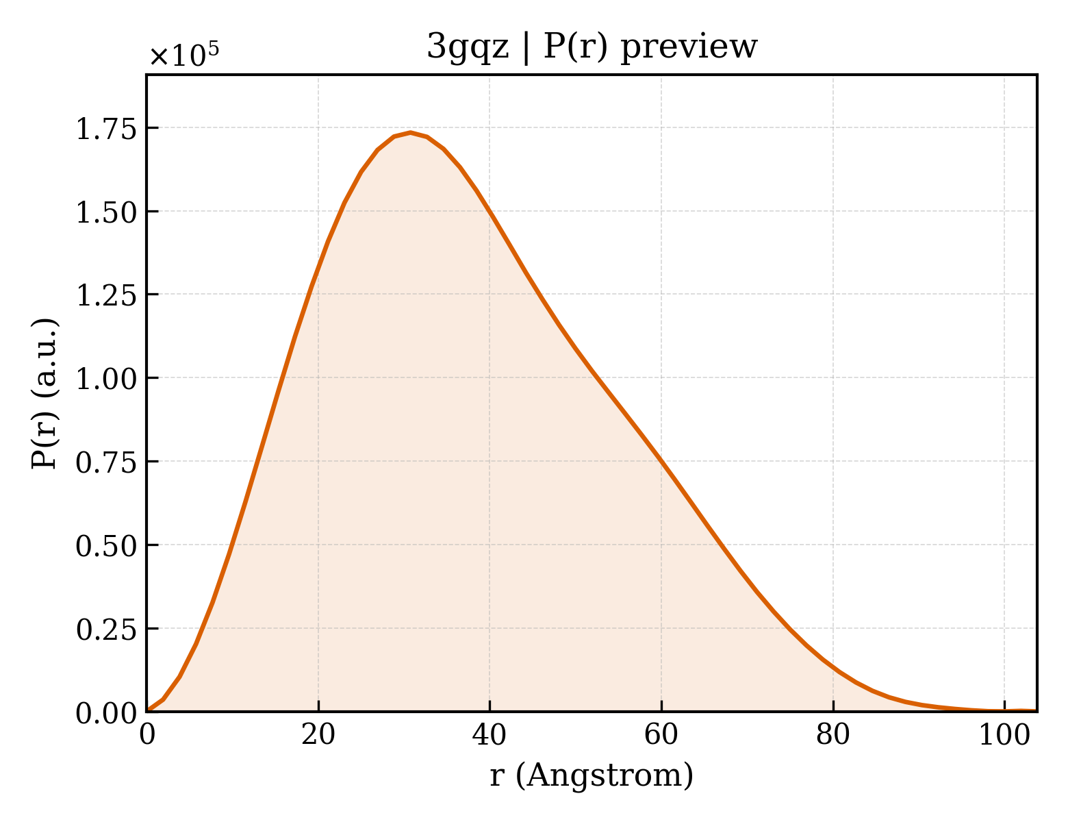 P(r) distribution for 3gqz
