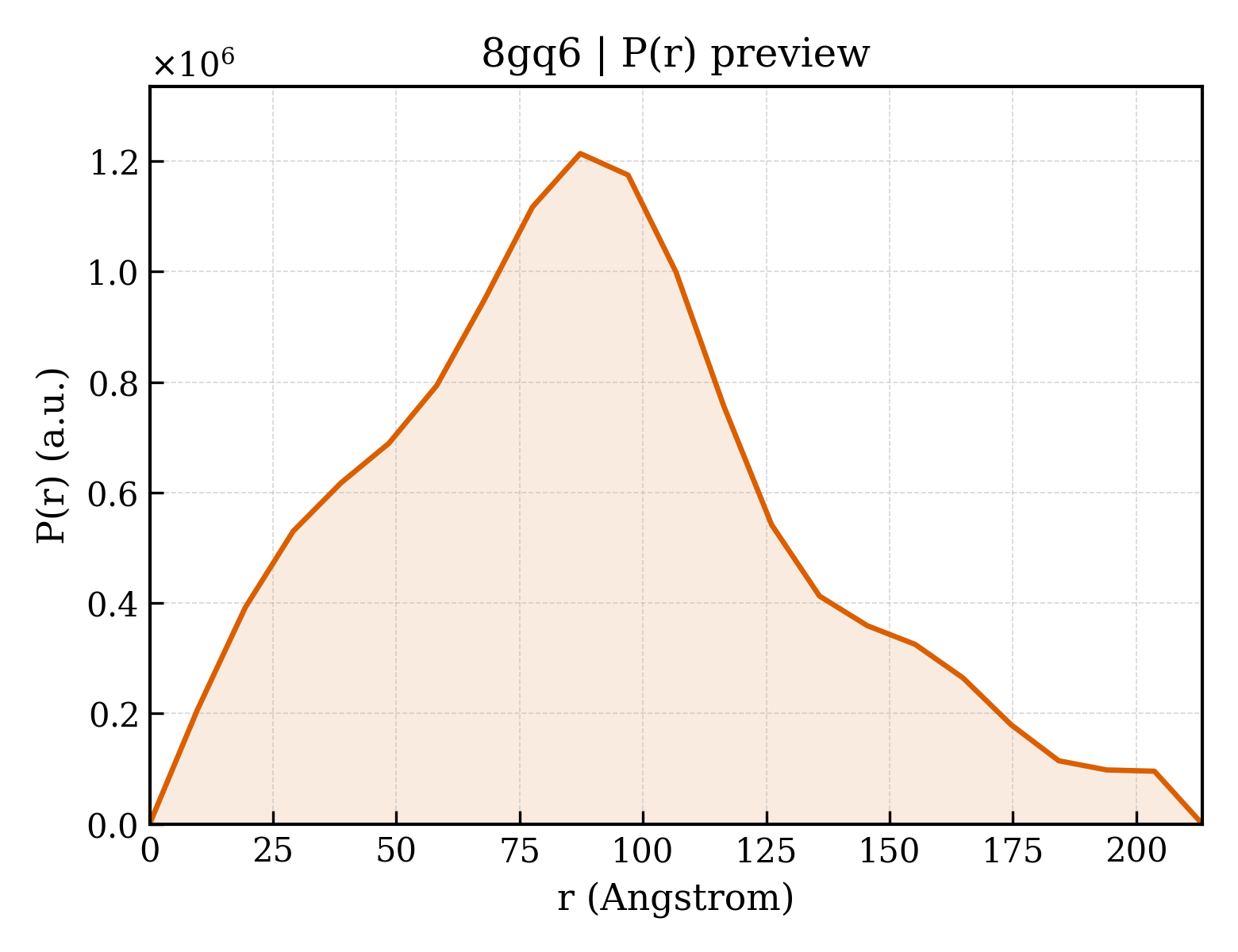 P(r) distribution for 8gq6