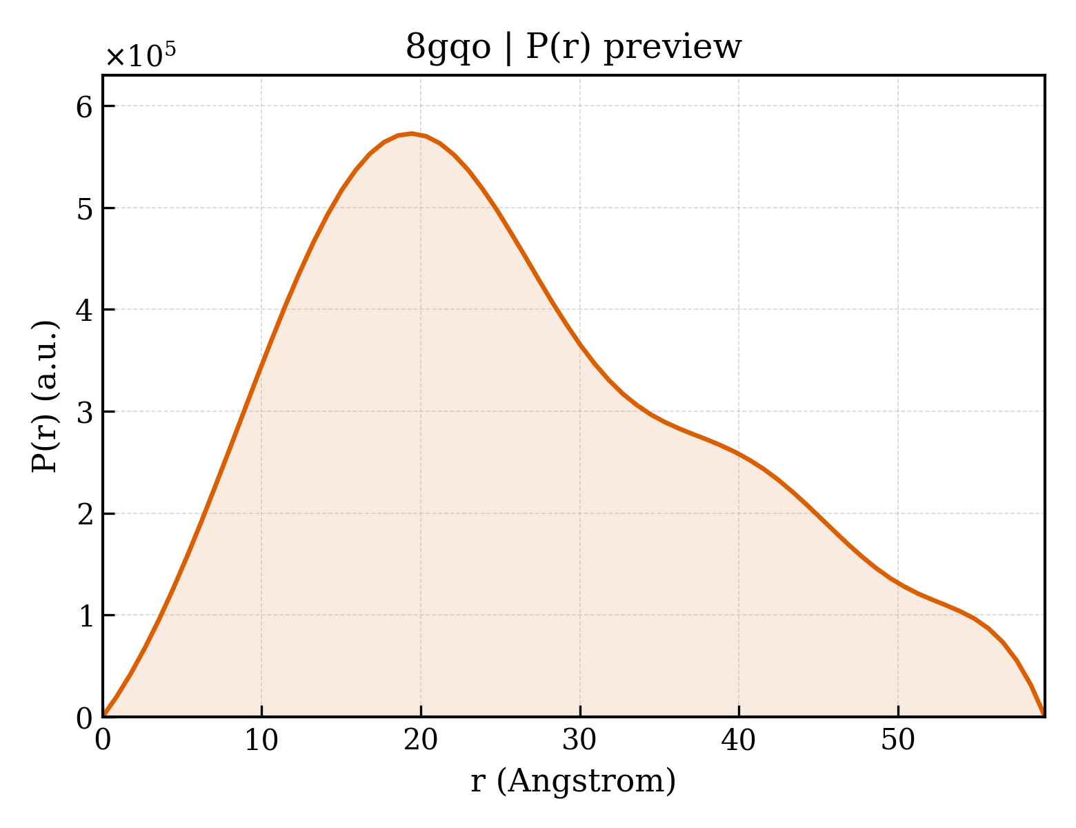 P(r) distribution for 8gqo