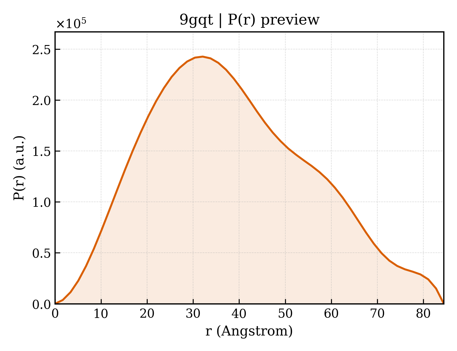 P(r) distribution for 9gqt