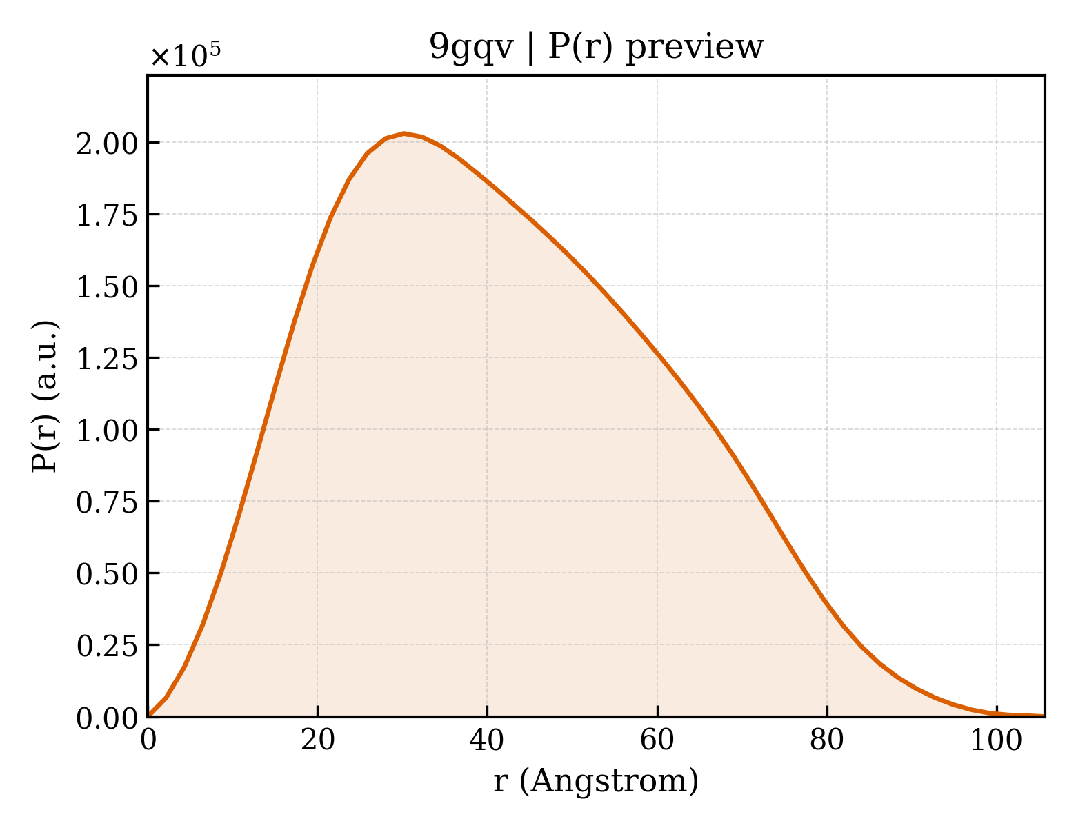 P(r) distribution for 9gqv
